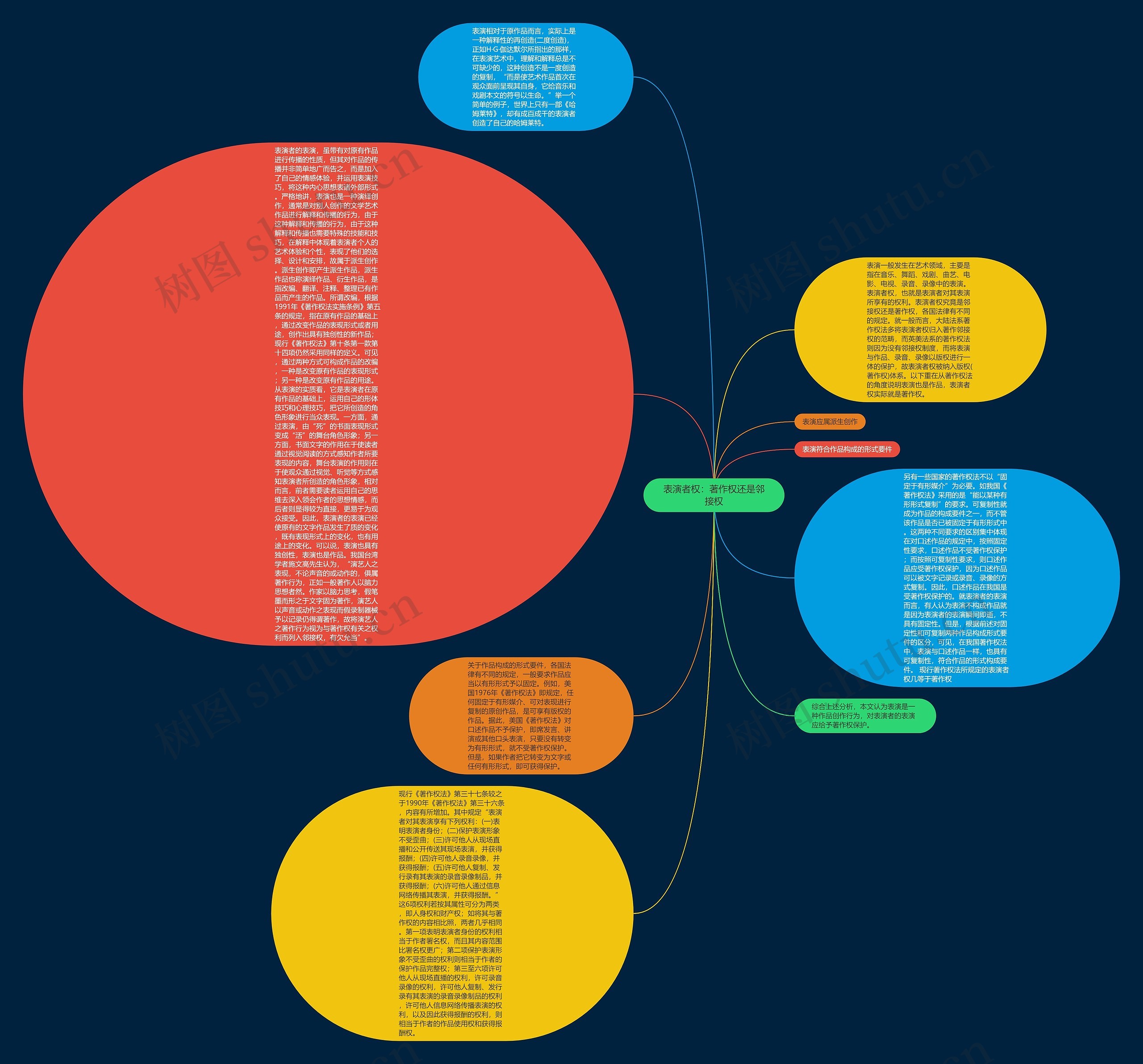 表演者权：著作权还是邻接权思维导图