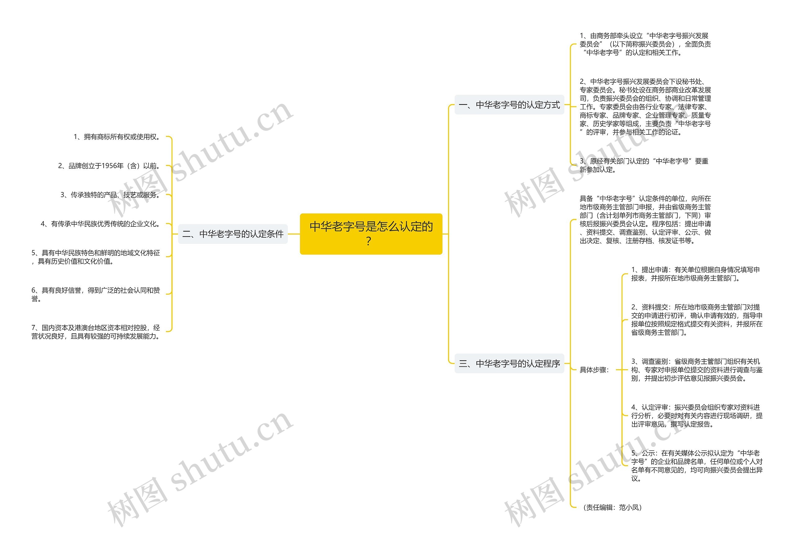 中华老字号是怎么认定的？思维导图