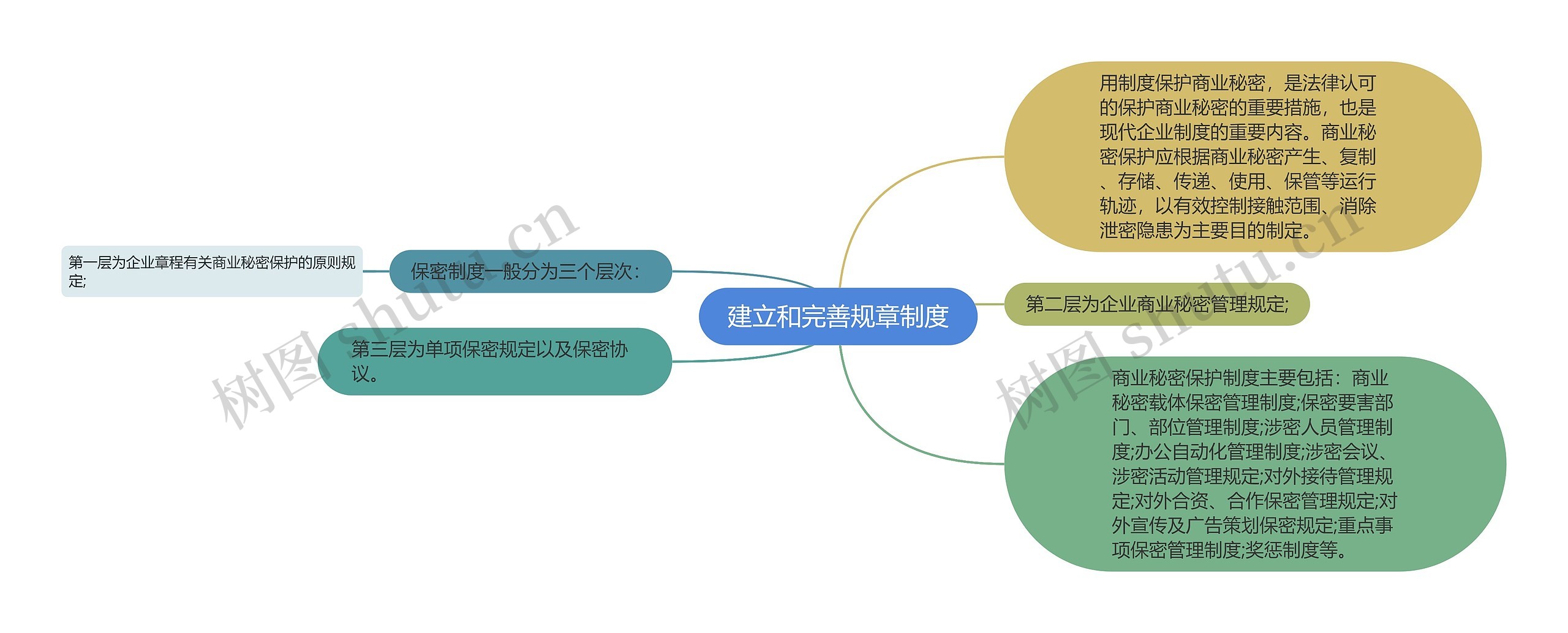 建立和完善规章制度思维导图