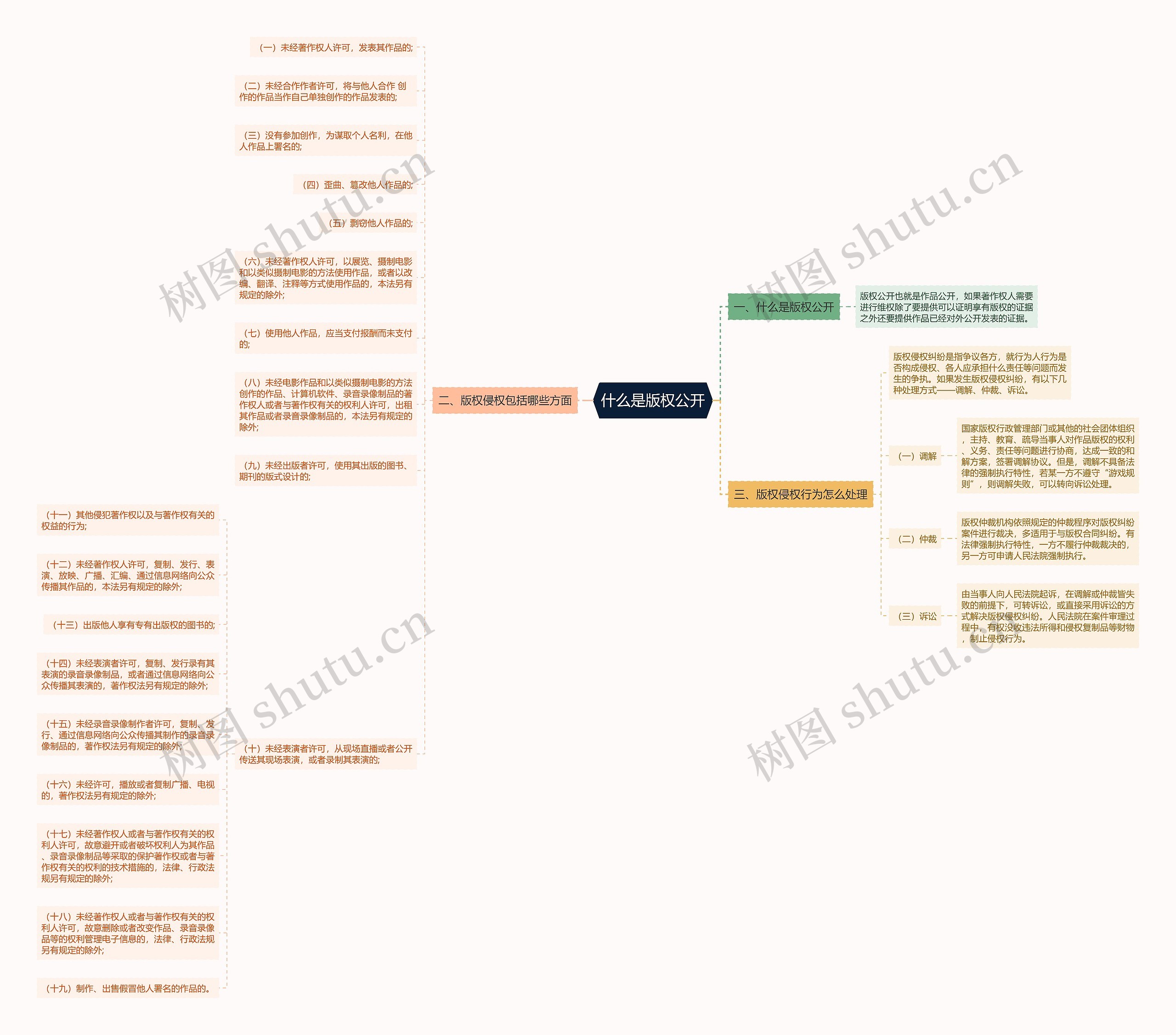 什么是版权公开思维导图