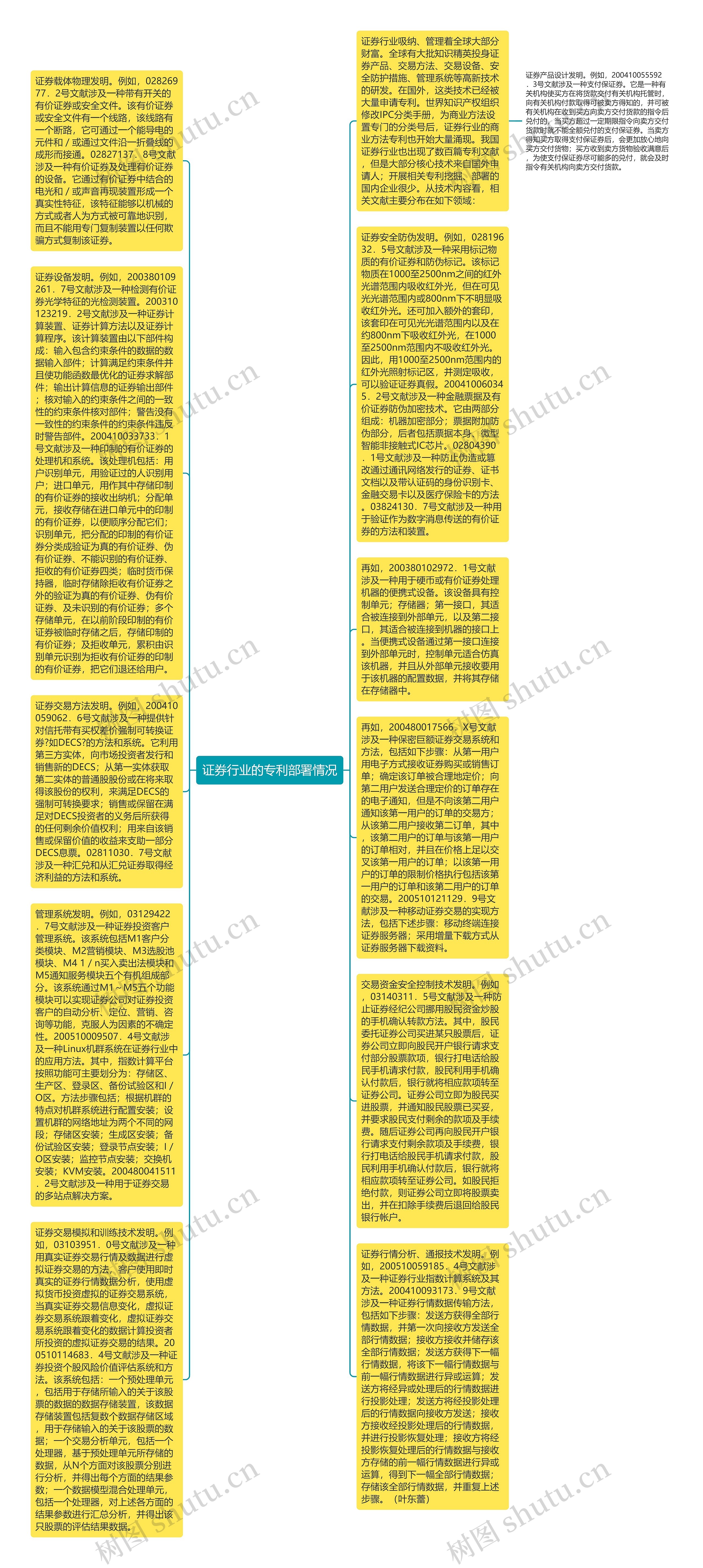 证券行业的专利部署情况思维导图