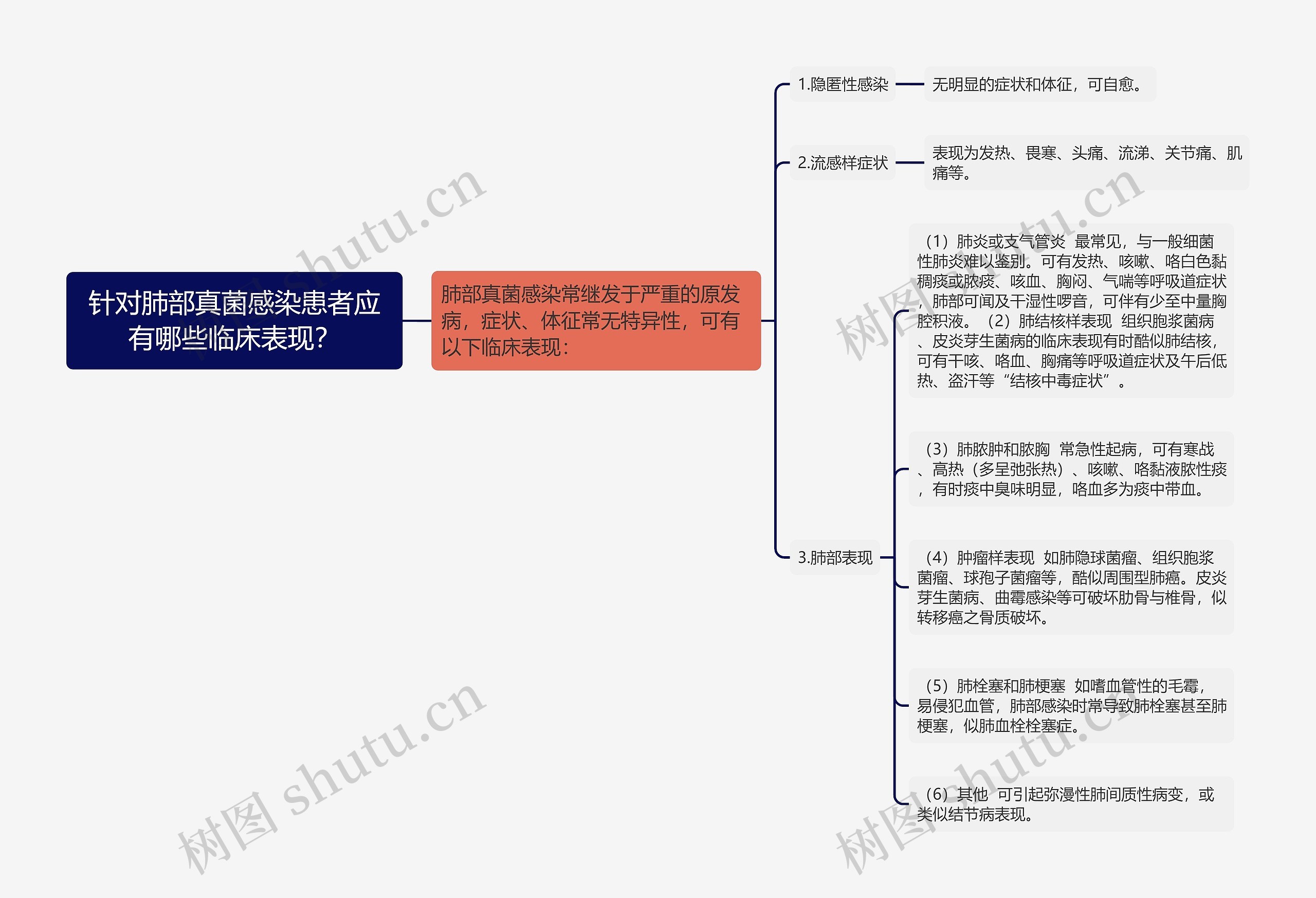 针对肺部真菌感染患者应有哪些临床表现？思维导图