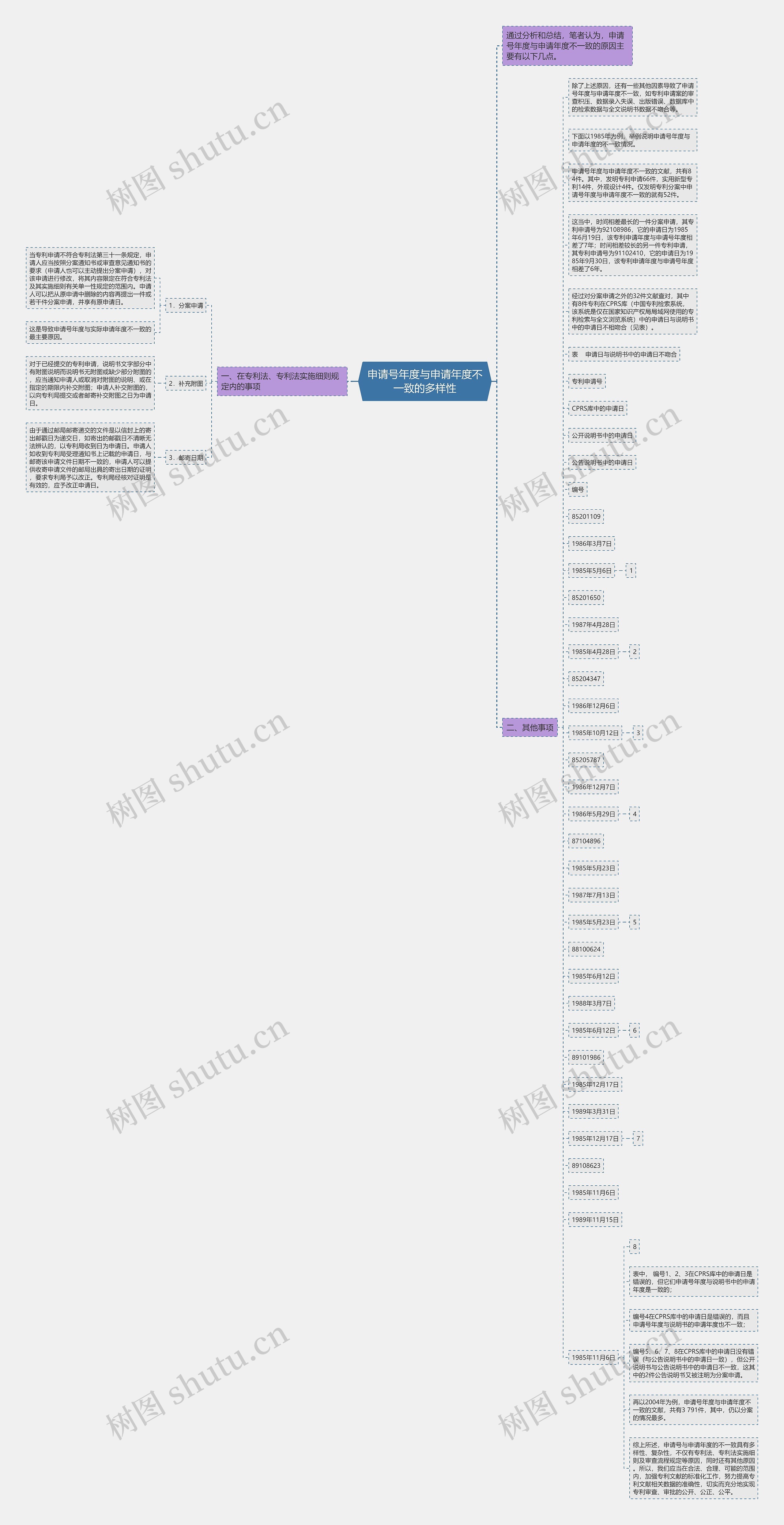 申请号年度与申请年度不一致的多样性思维导图