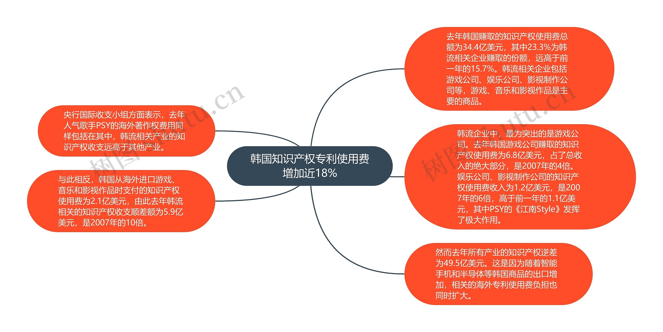 韩国知识产权专利使用费增加近18%