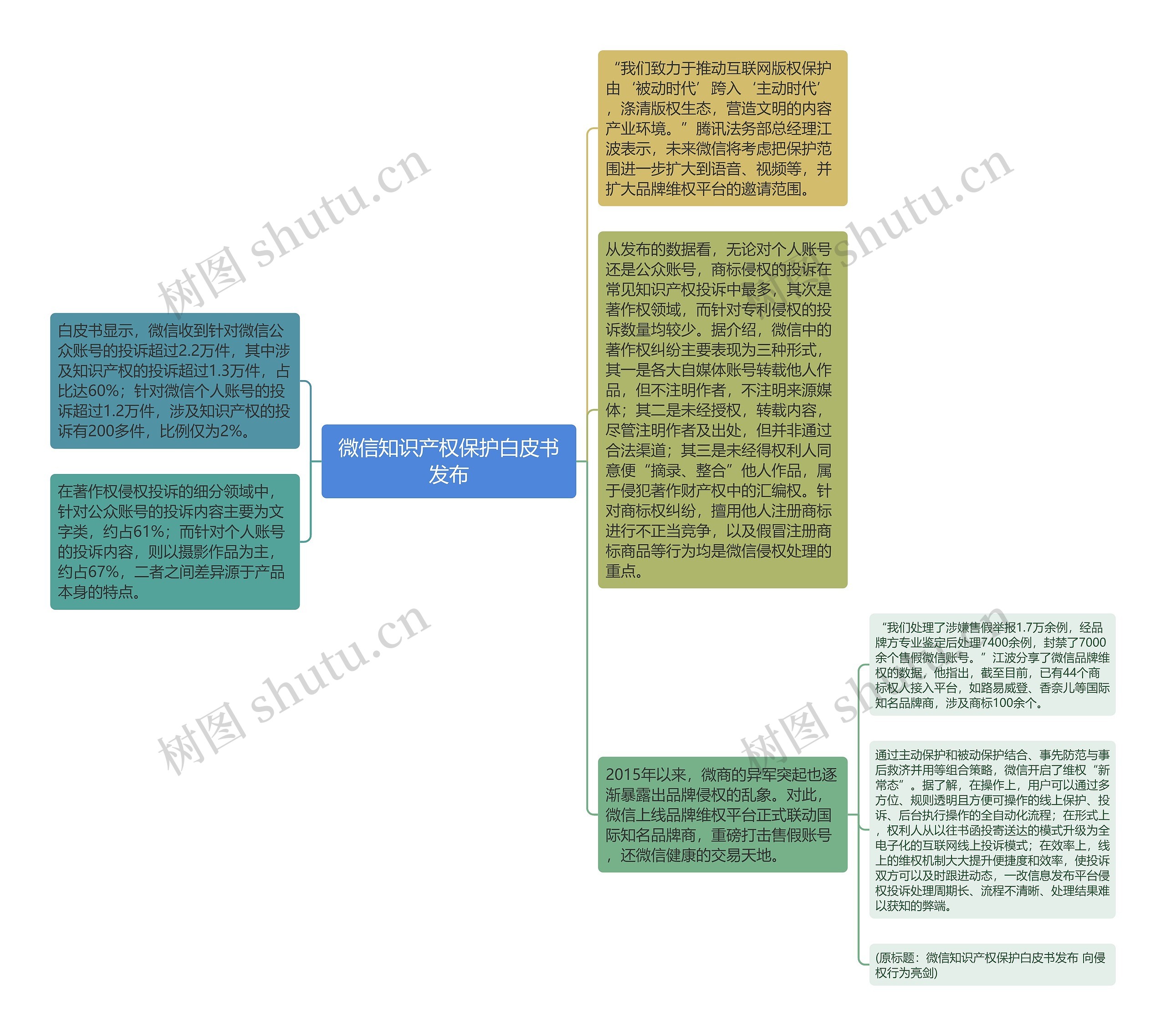 微信知识产权保护白皮书发布思维导图