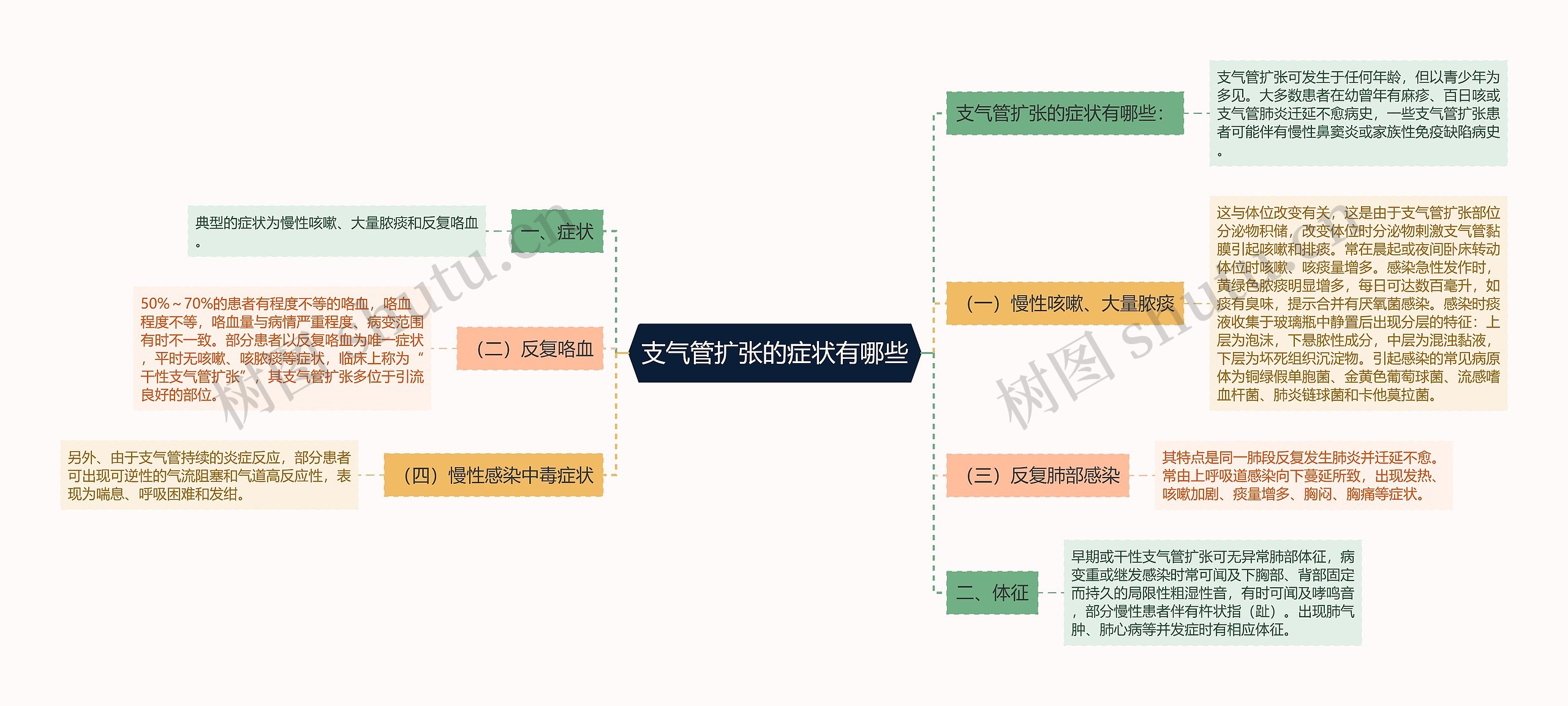 支气管扩张的症状有哪些思维导图