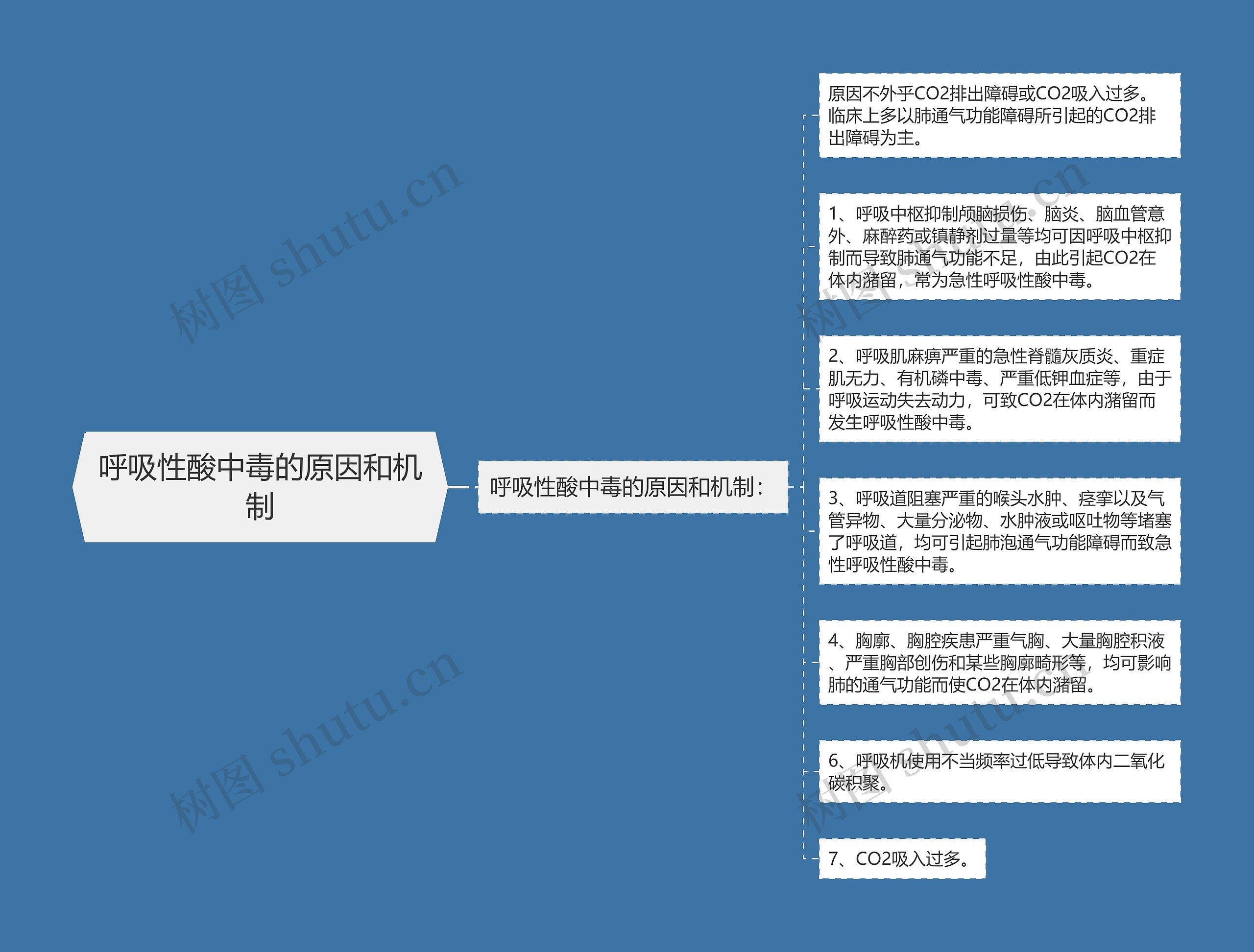 呼吸性酸中毒的原因和机制思维导图