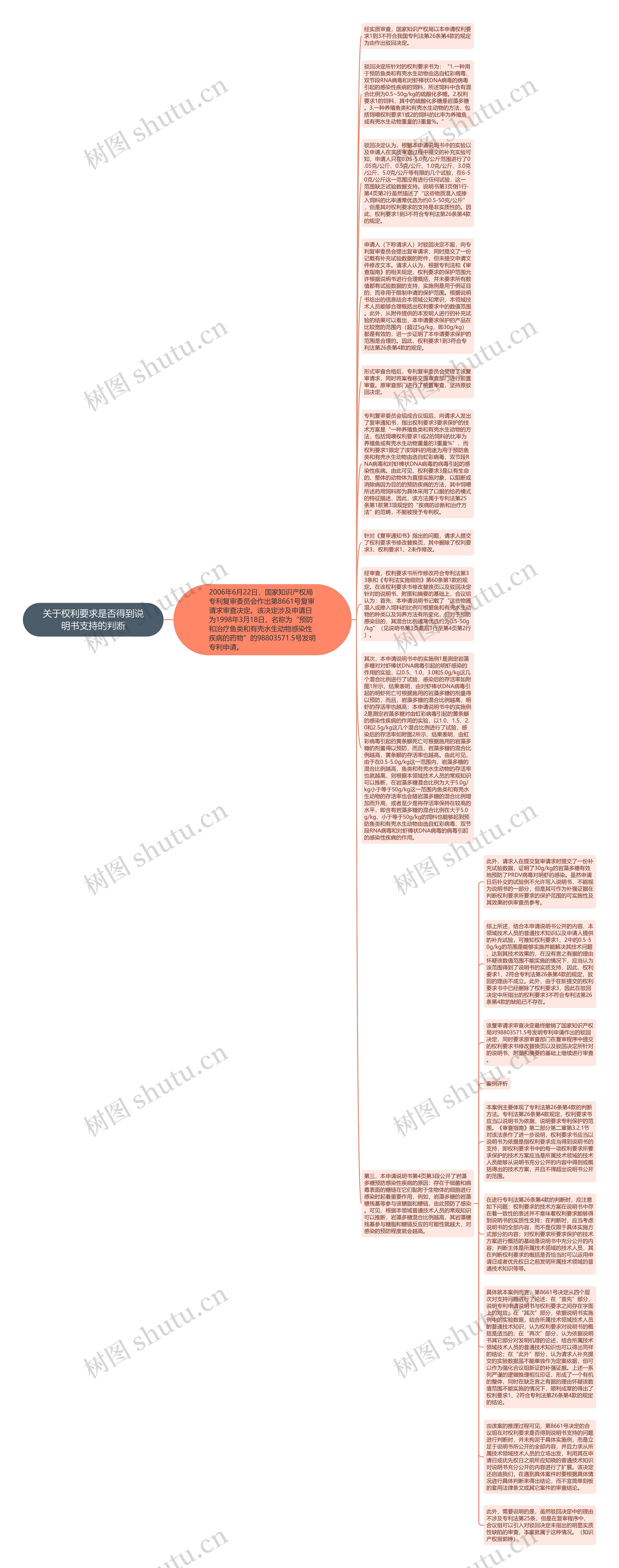 关于权利要求是否得到说明书支持的判断思维导图