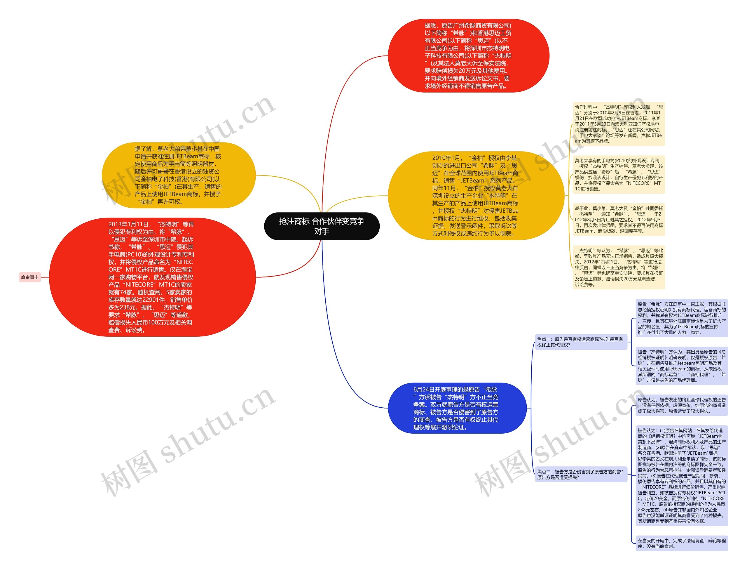 抢注商标 合作伙伴变竞争对手思维导图
