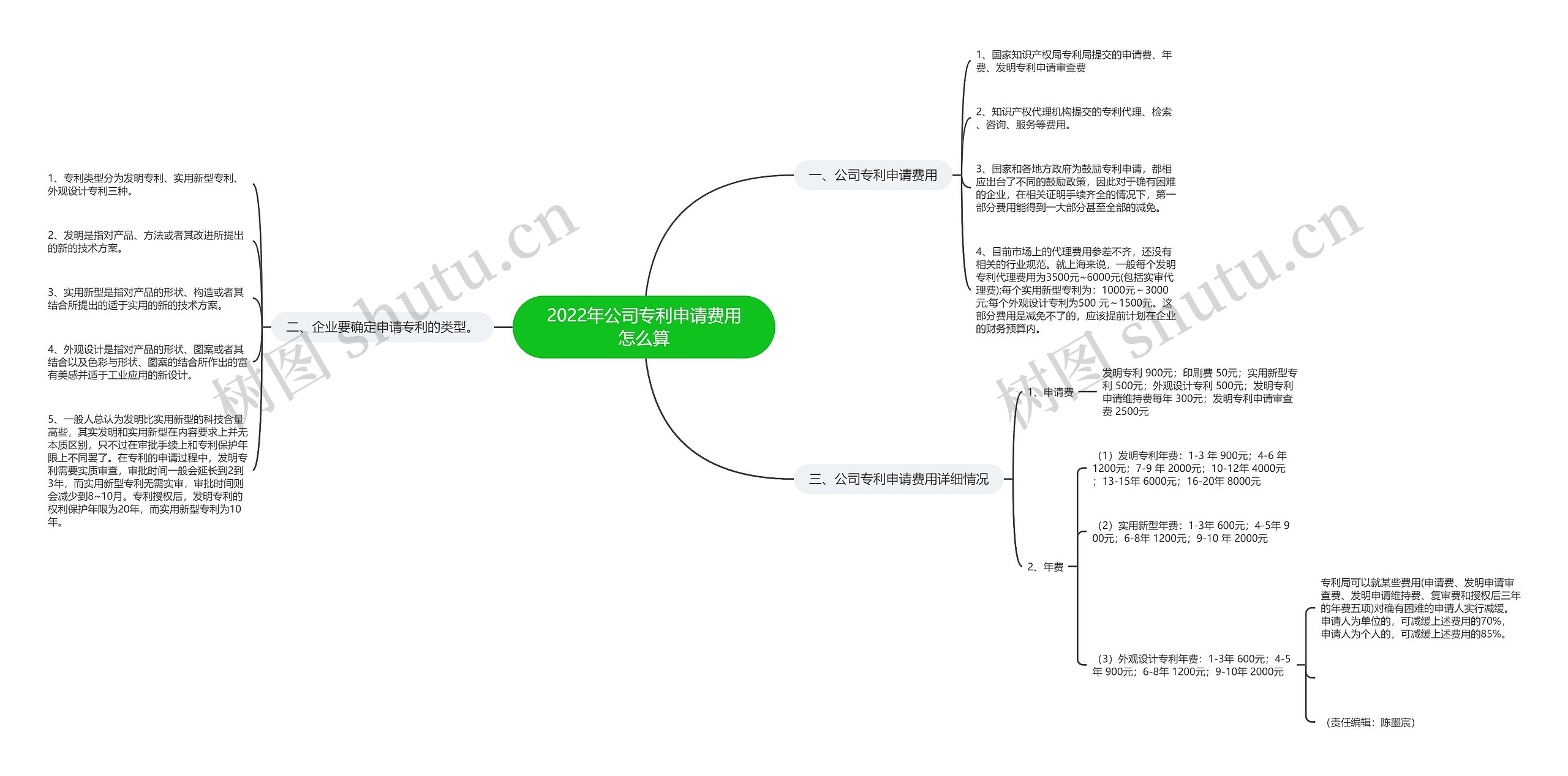 2022年公司专利申请费用怎么算思维导图