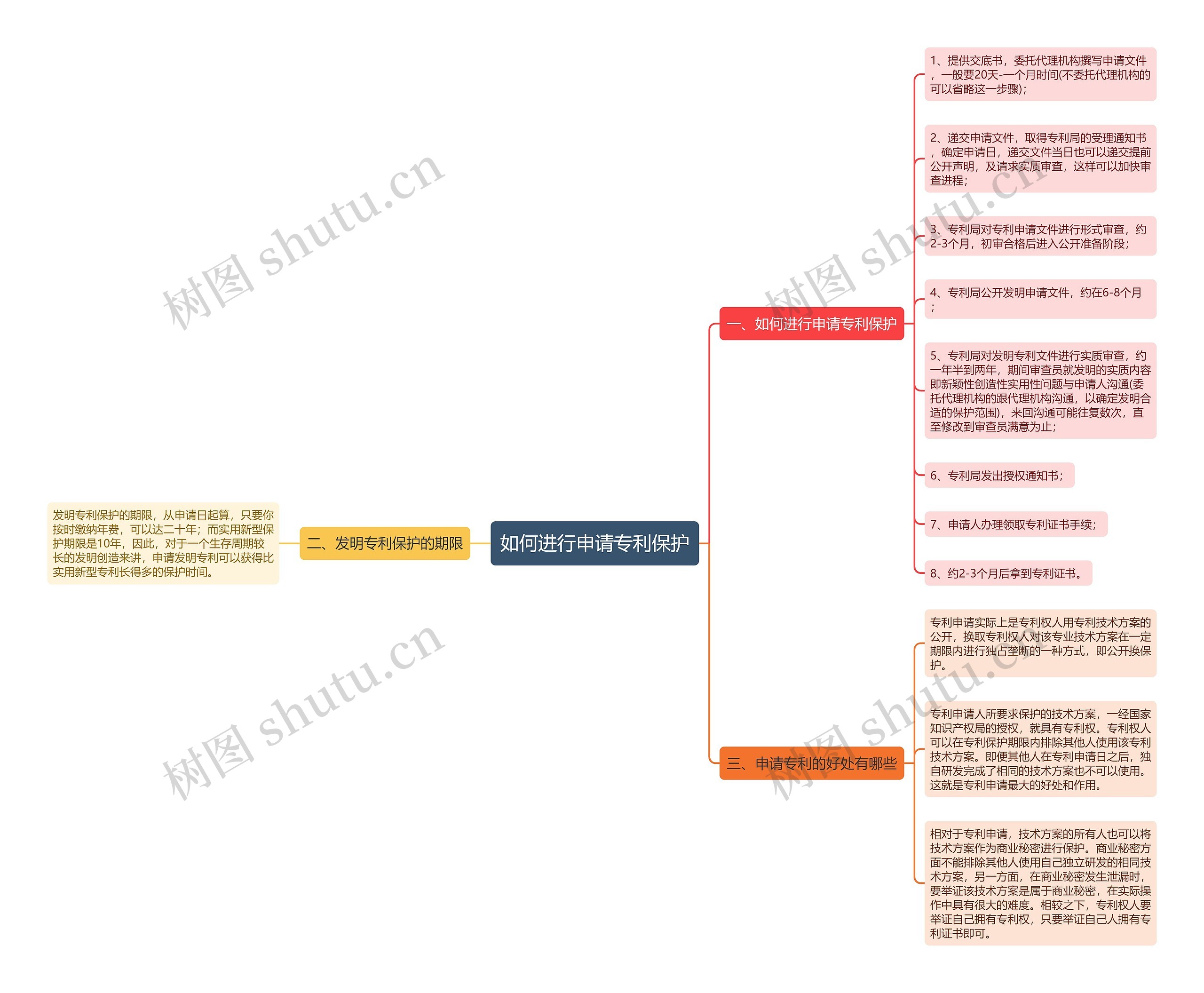 如何进行申请专利保护思维导图