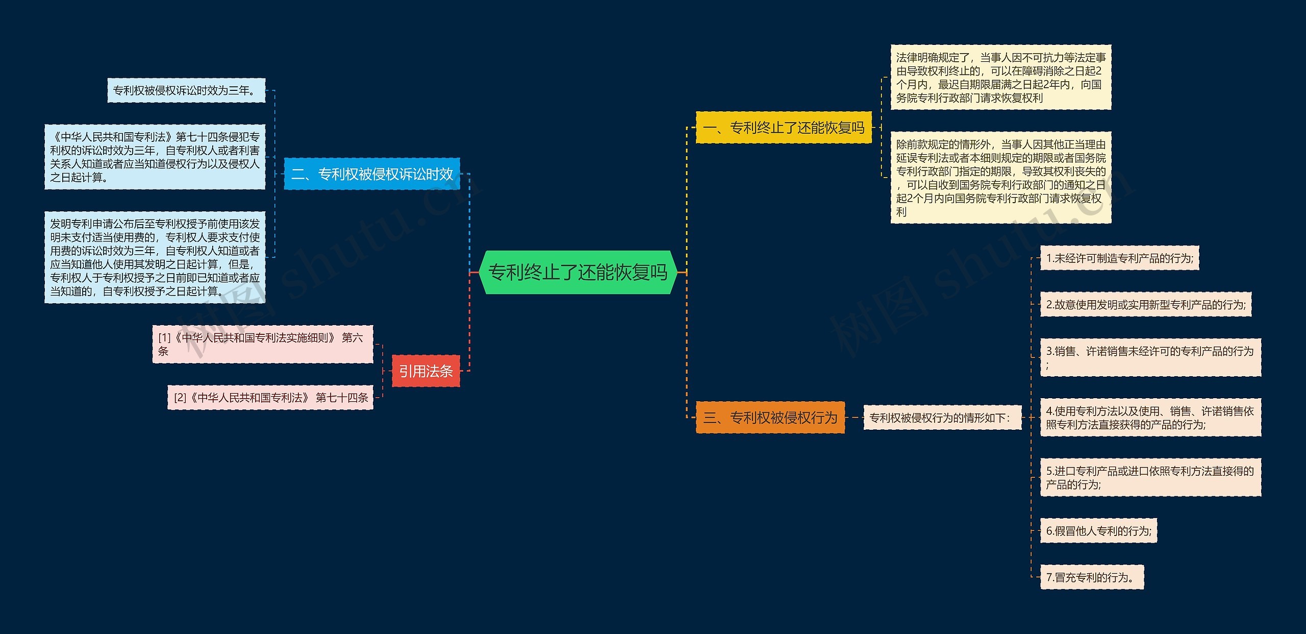 专利终止了还能恢复吗思维导图