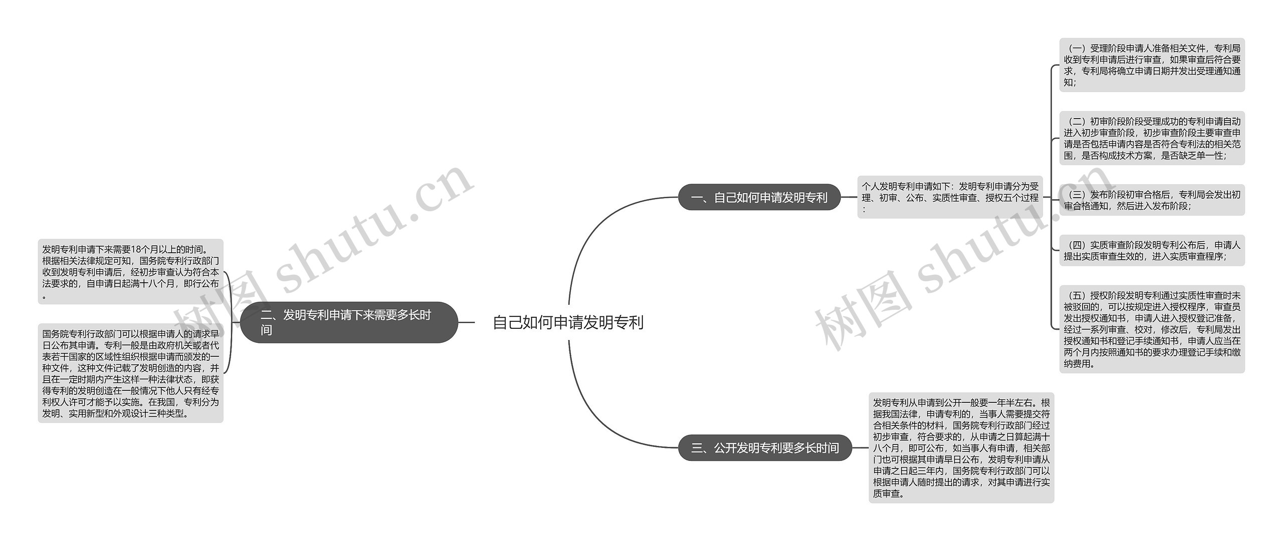 自己如何申请发明专利思维导图