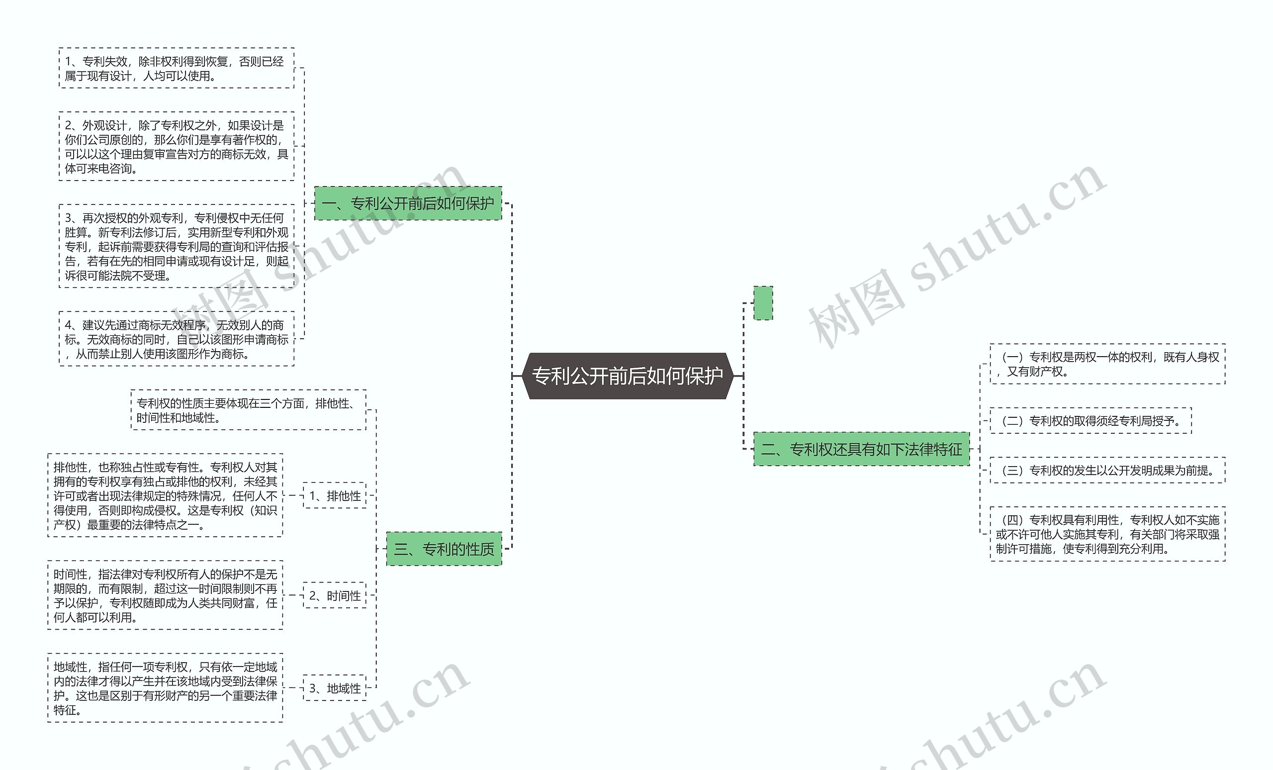 专利公开前后如何保护思维导图