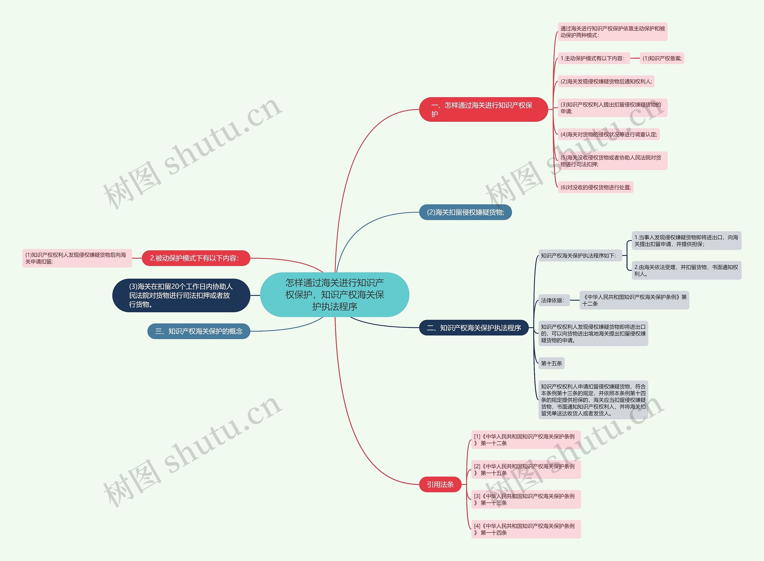 怎样通过海关进行知识产权保护，知识产权海关保护执法程序思维导图