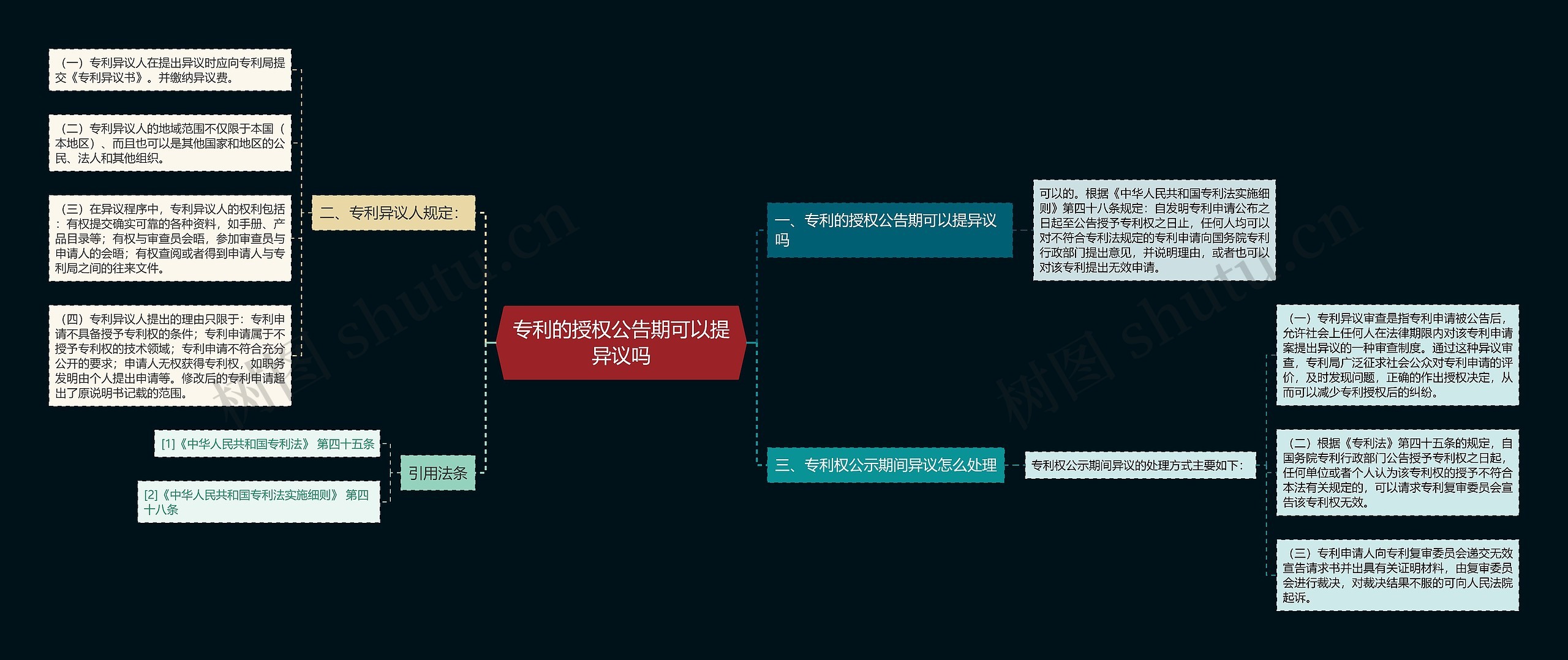 专利的授权公告期可以提异议吗思维导图