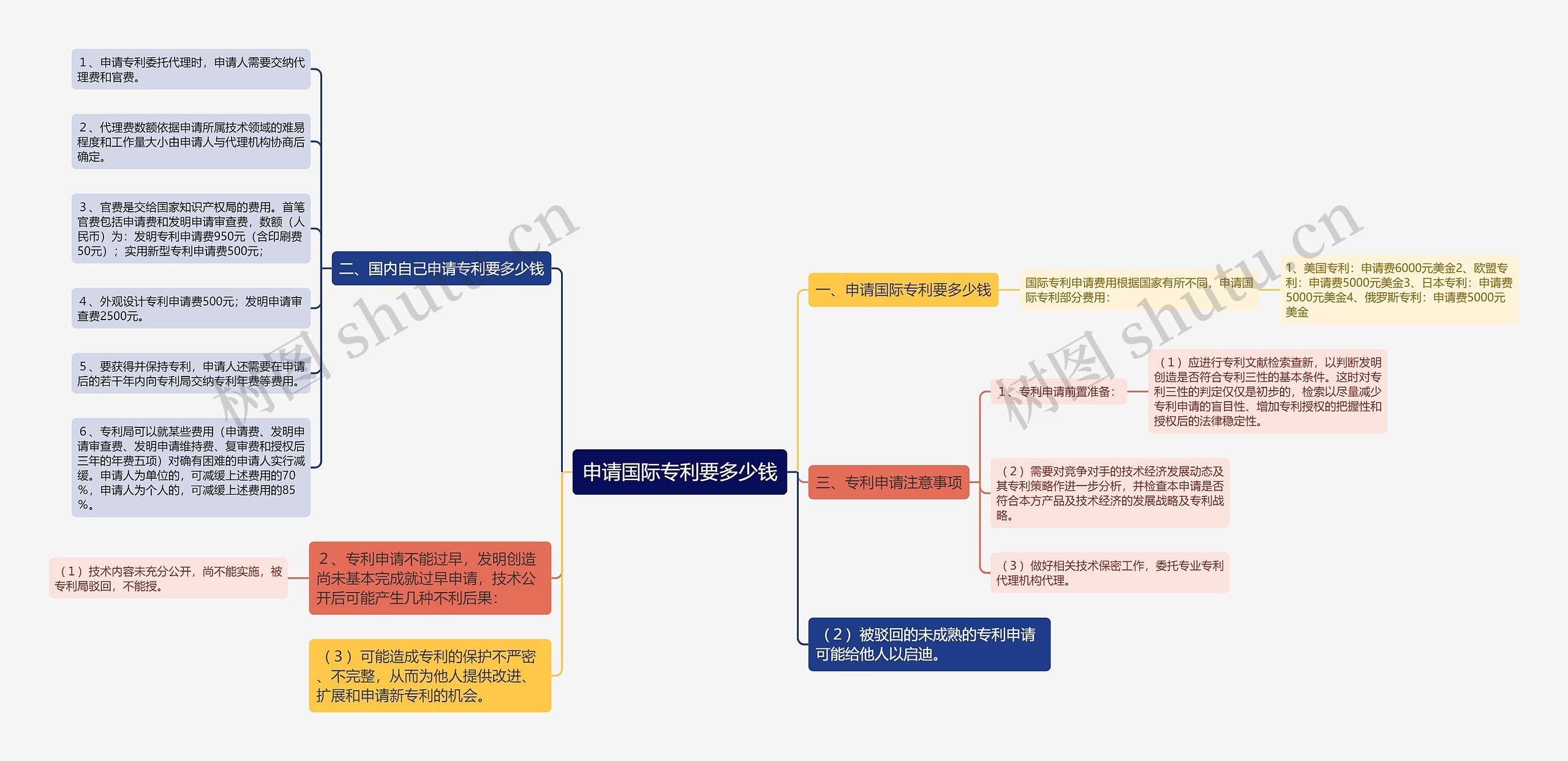 申请国际专利要多少钱