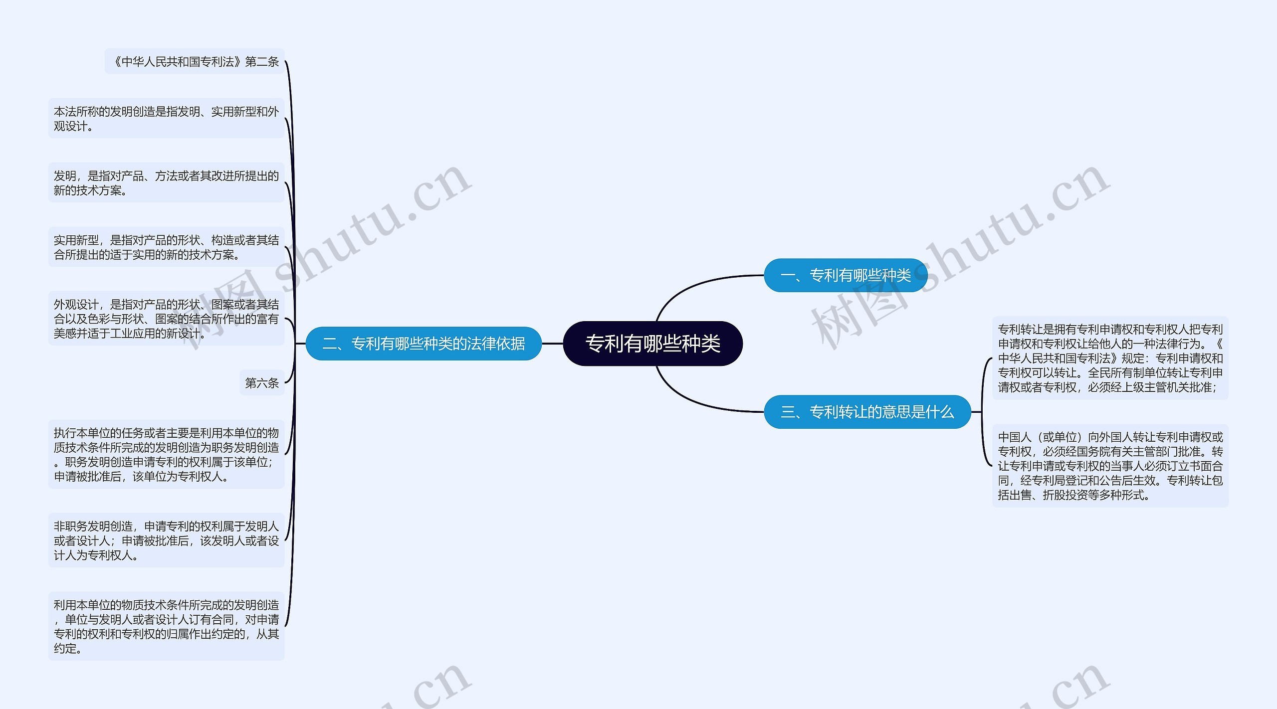 专利有哪些种类思维导图