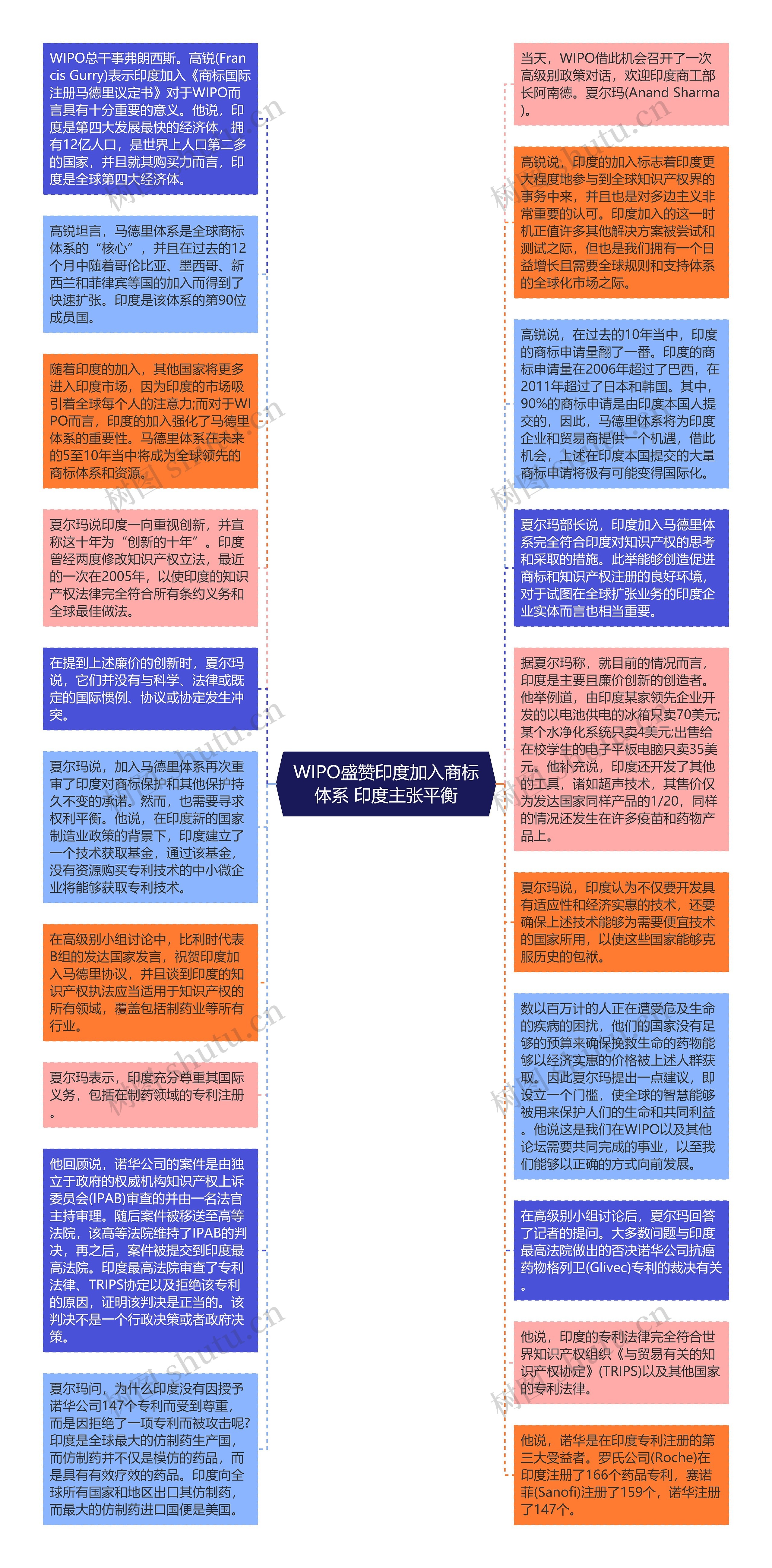 WIPO盛赞印度加入商标体系 印度主张平衡思维导图