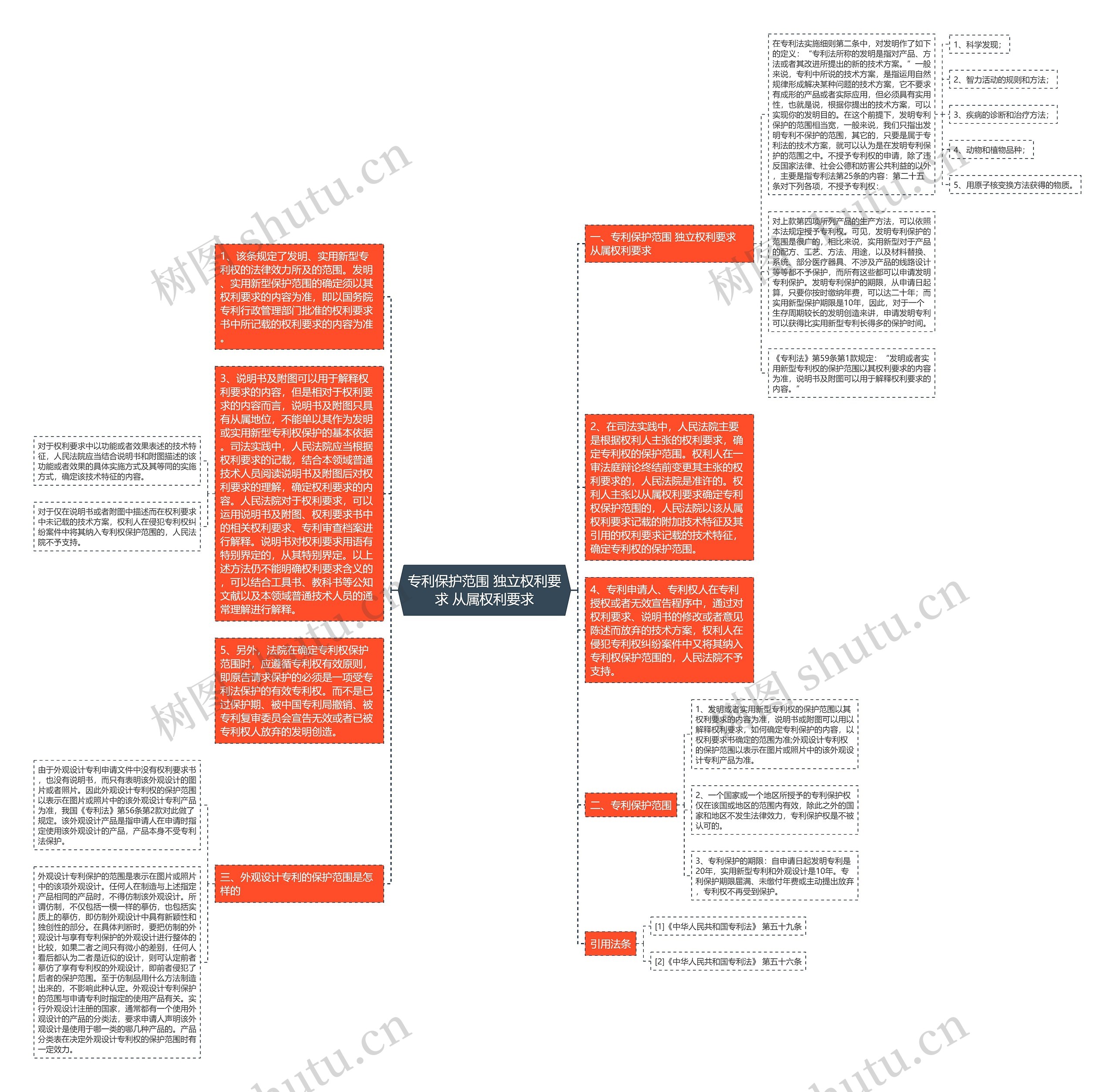 专利保护范围 独立权利要求 从属权利要求思维导图
