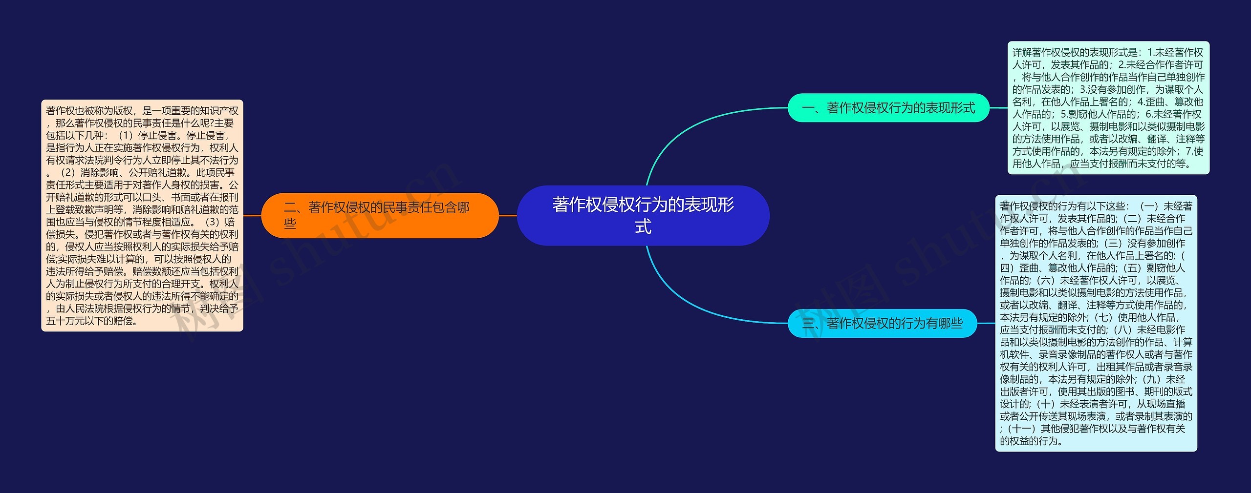 著作权侵权行为的表现形式