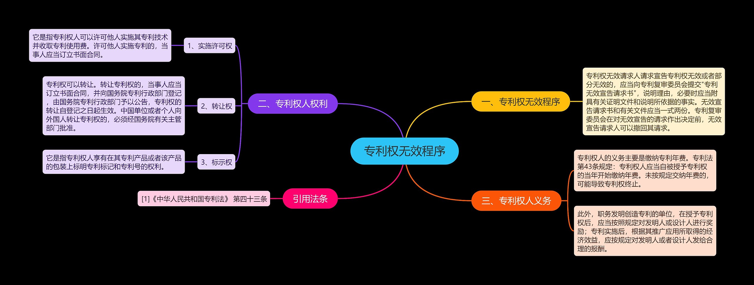 专利权无效程序思维导图