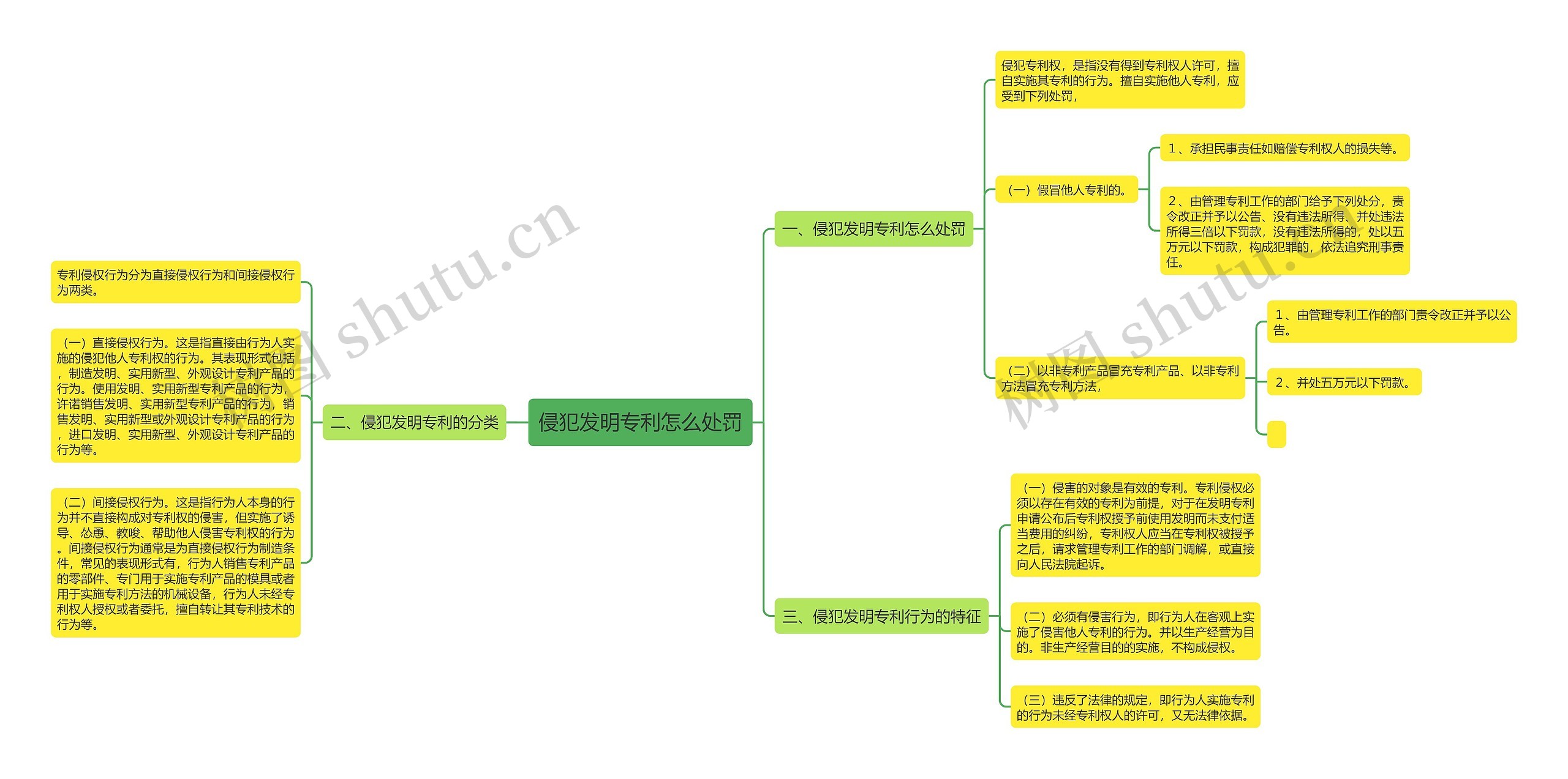 侵犯发明专利怎么处罚思维导图