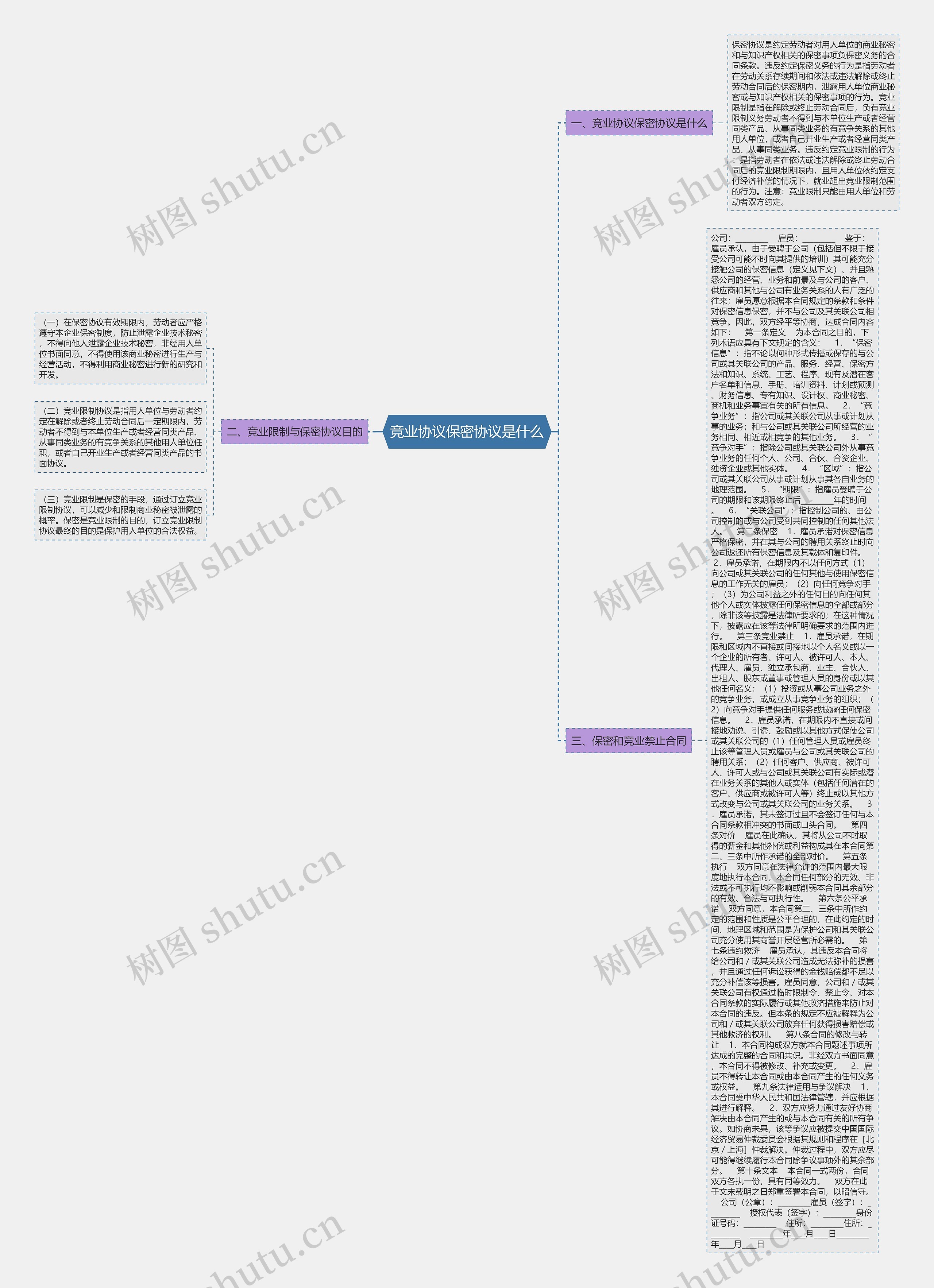 竞业协议保密协议是什么思维导图