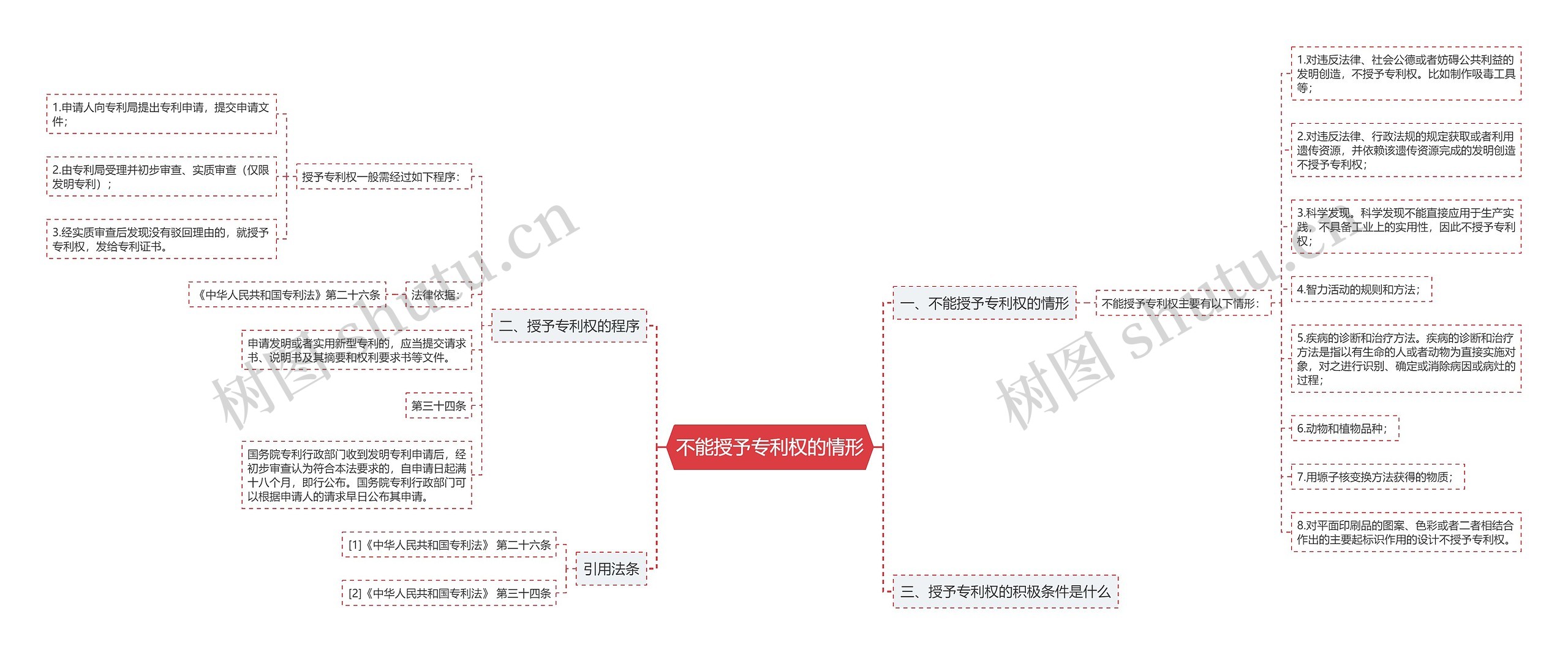 不能授予专利权的情形思维导图