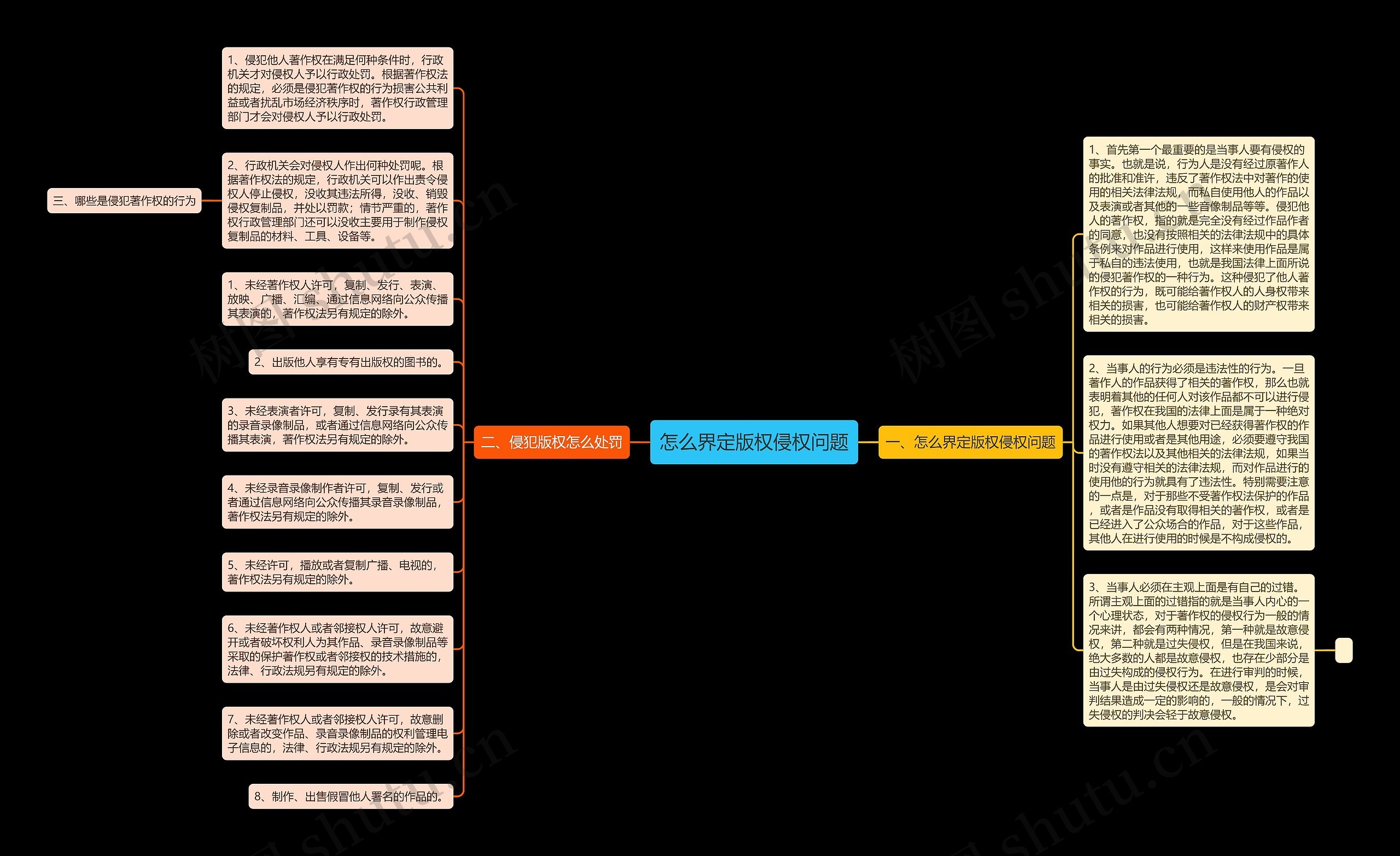 怎么界定版权侵权问题思维导图