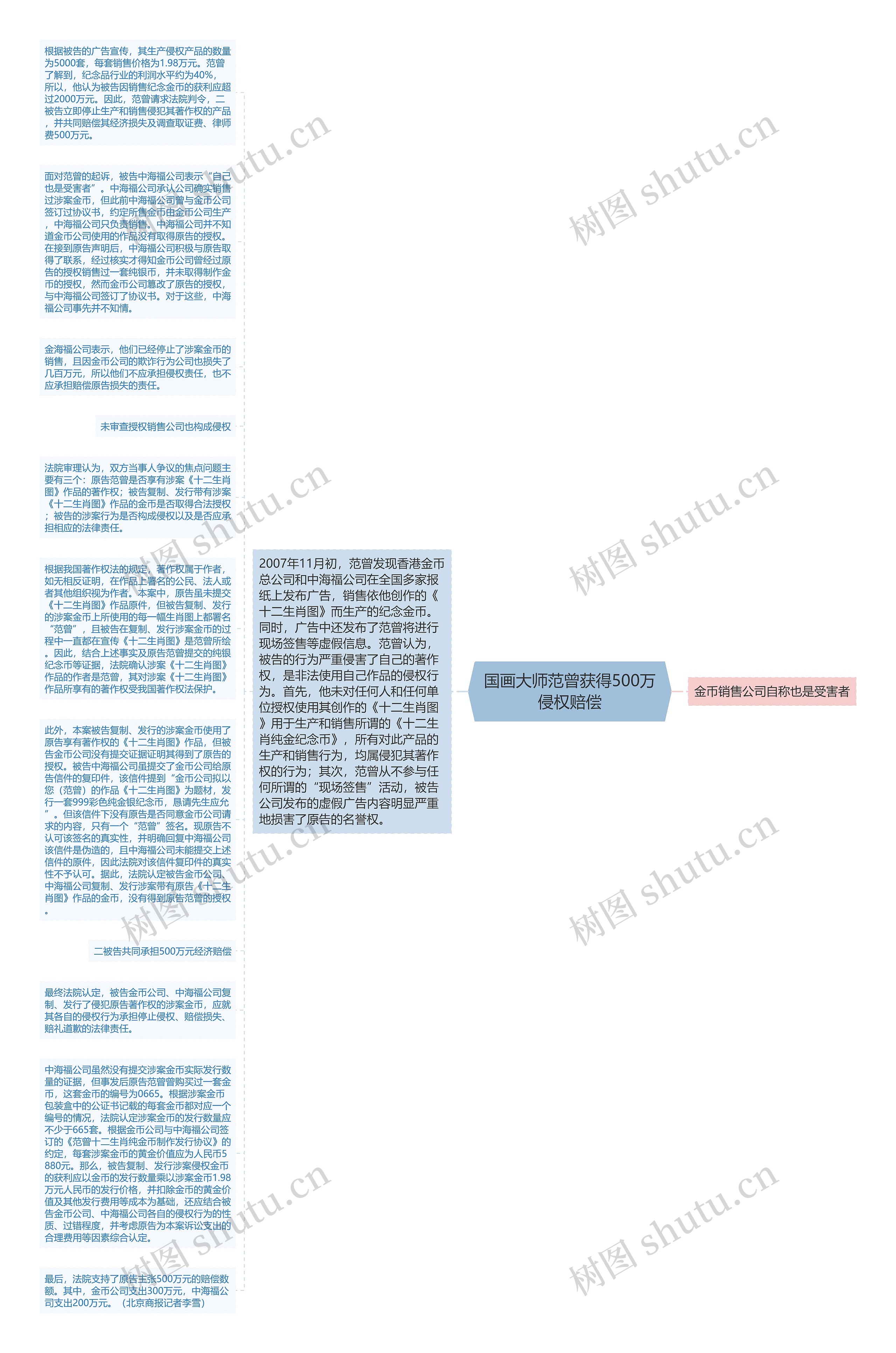 国画大师范曾获得500万侵权赔偿思维导图