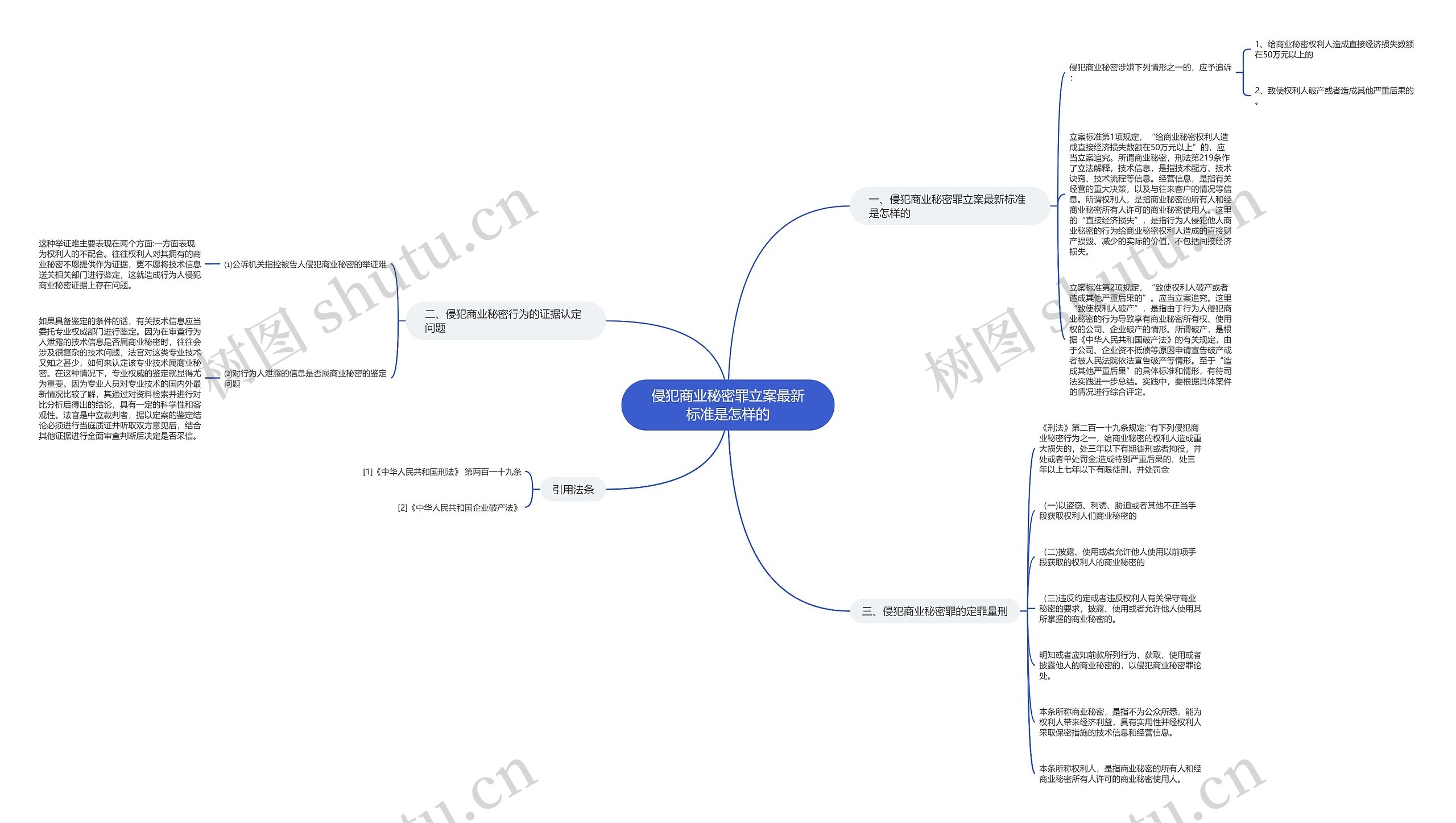侵犯商业秘密罪立案最新标准是怎样的思维导图