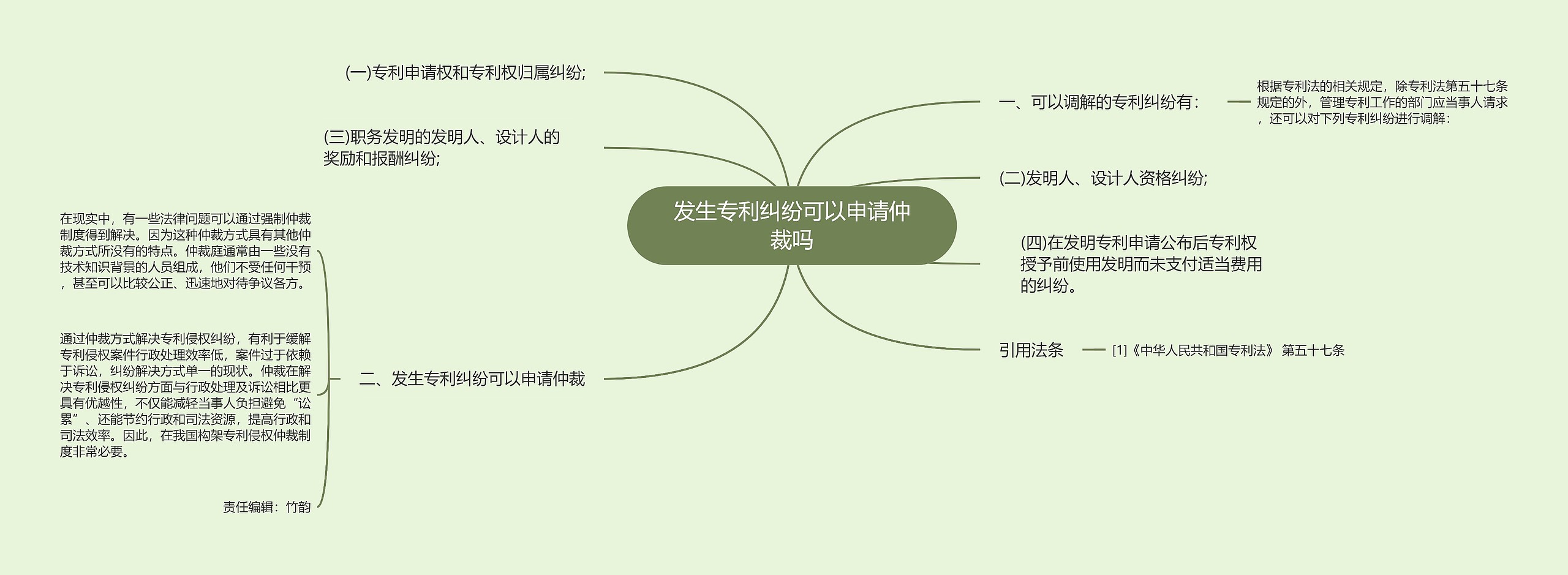 发生专利纠纷可以申请仲裁吗思维导图