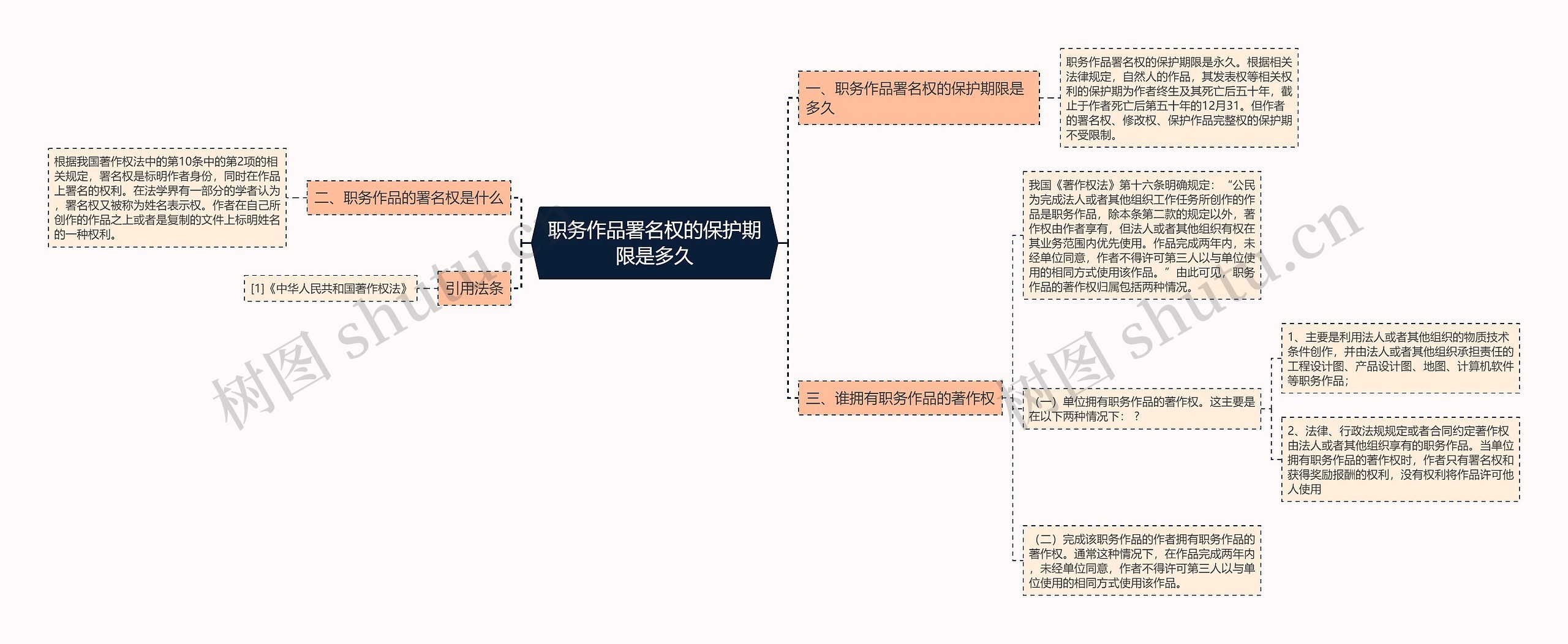 职务作品署名权的保护期限是多久思维导图