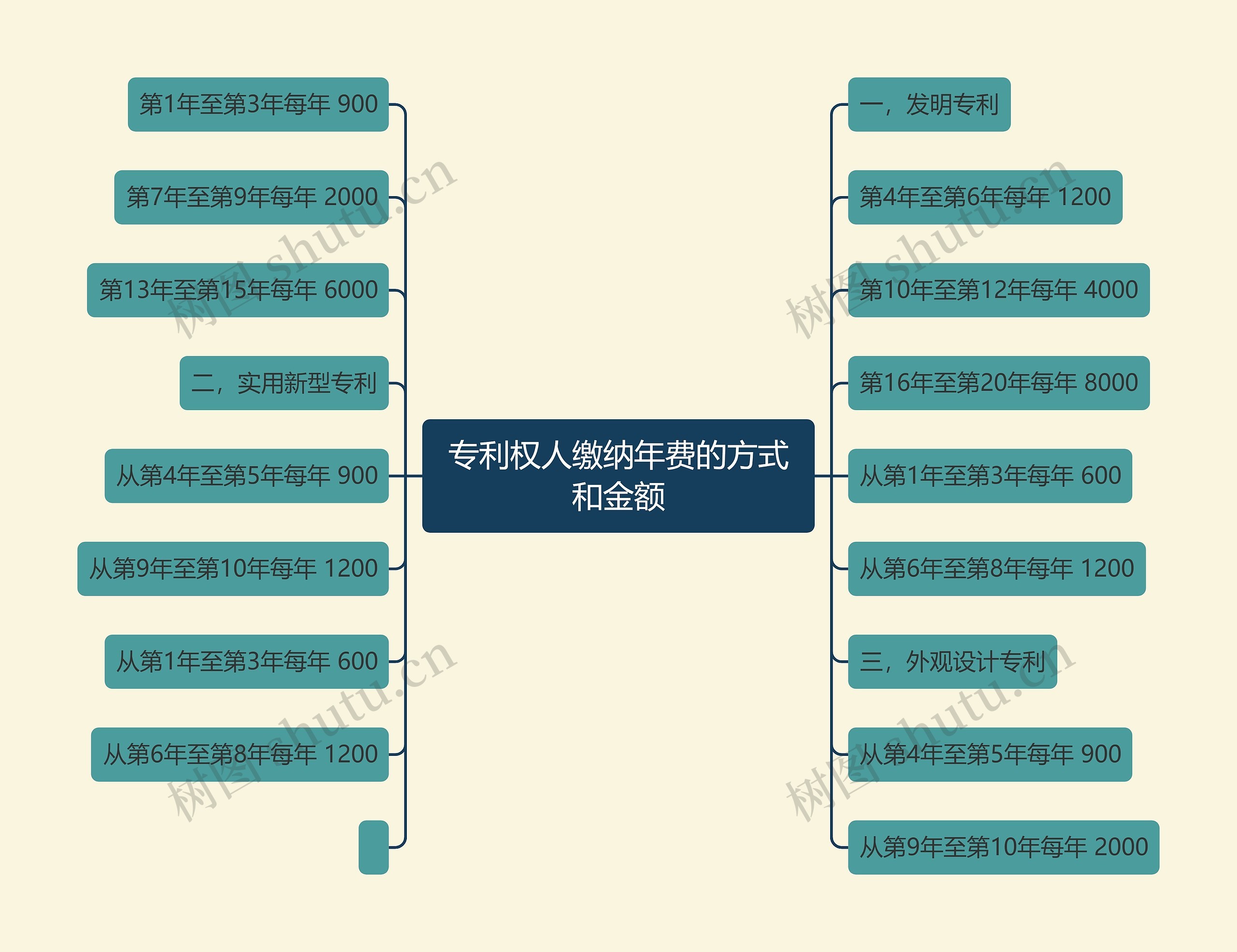 专利权人缴纳年费的方式和金额思维导图