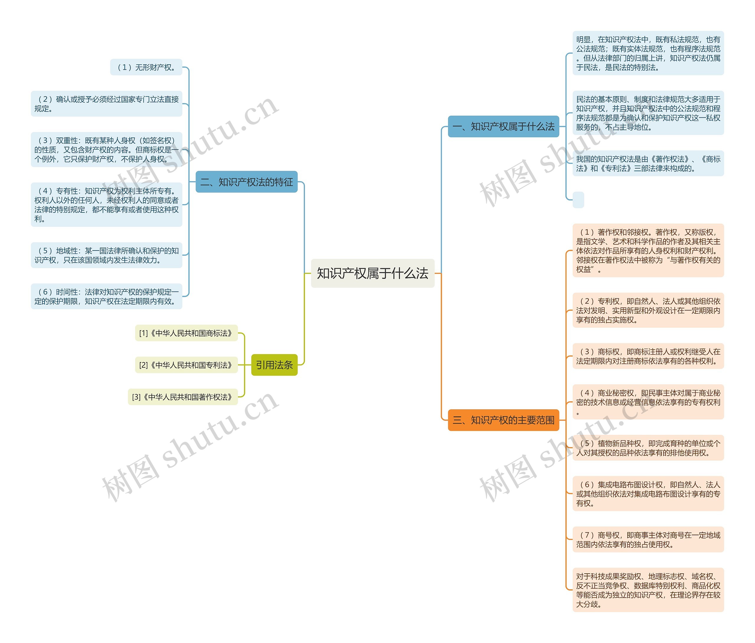 知识产权属于什么法思维导图