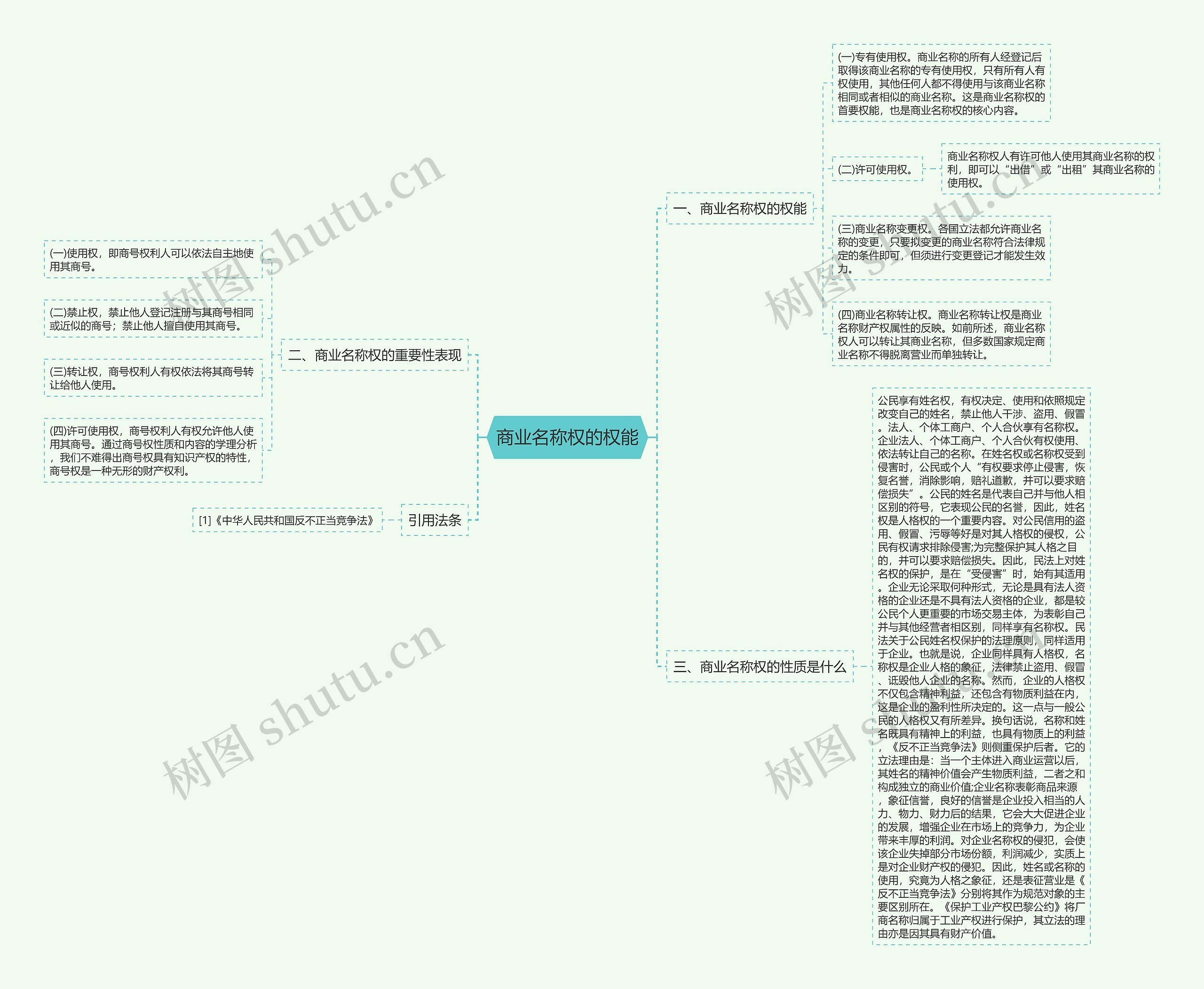 商业名称权的权能思维导图