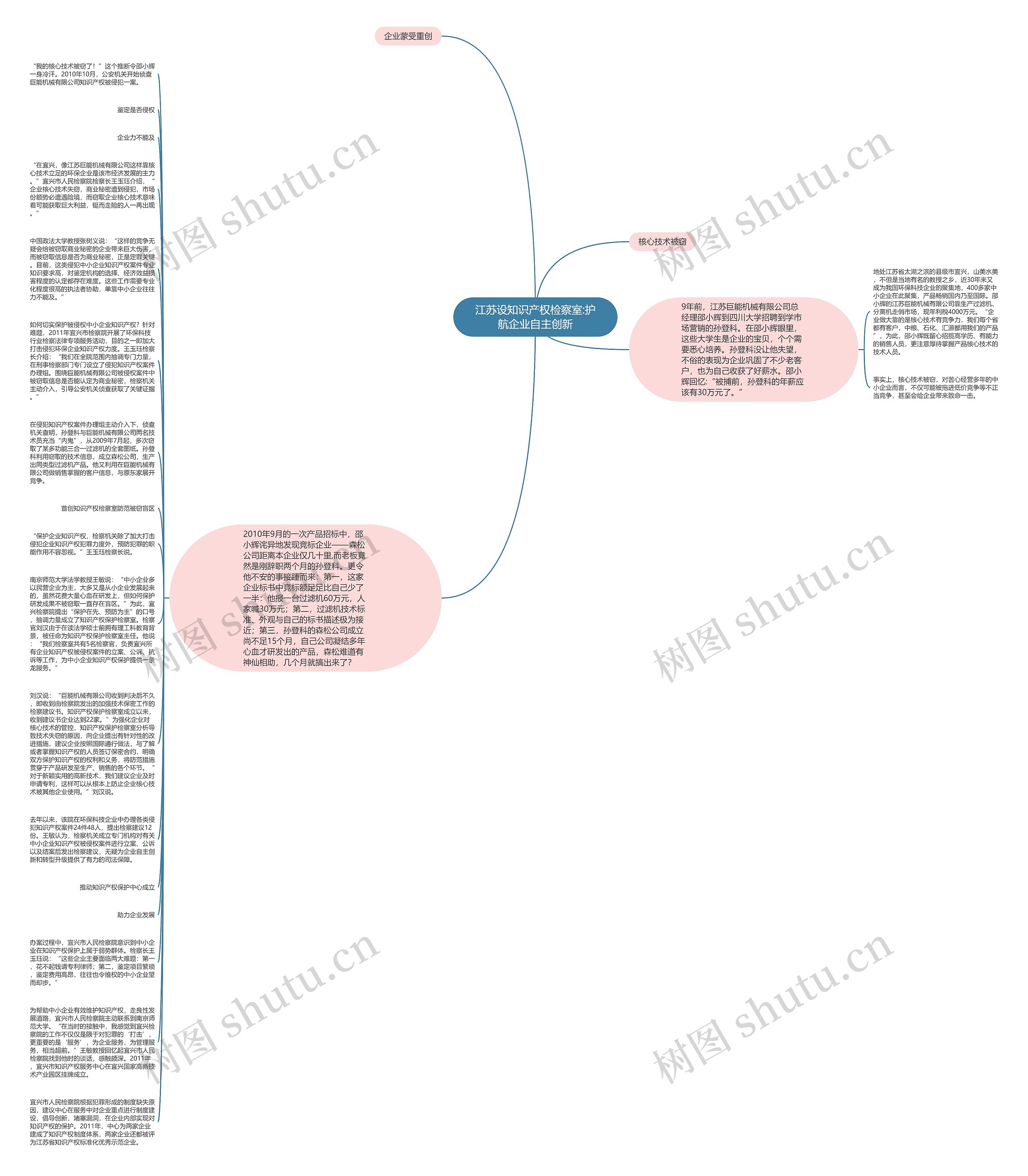 江苏设知识产权检察室:护航企业自主创新思维导图