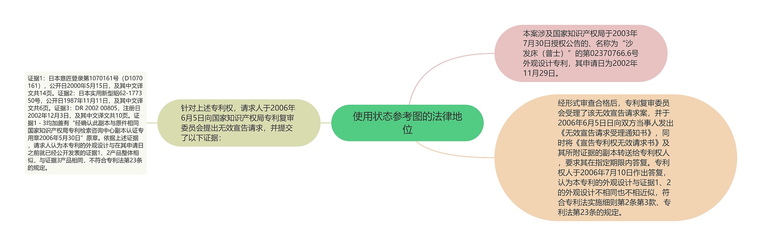 使用状态参考图的法律地位思维导图