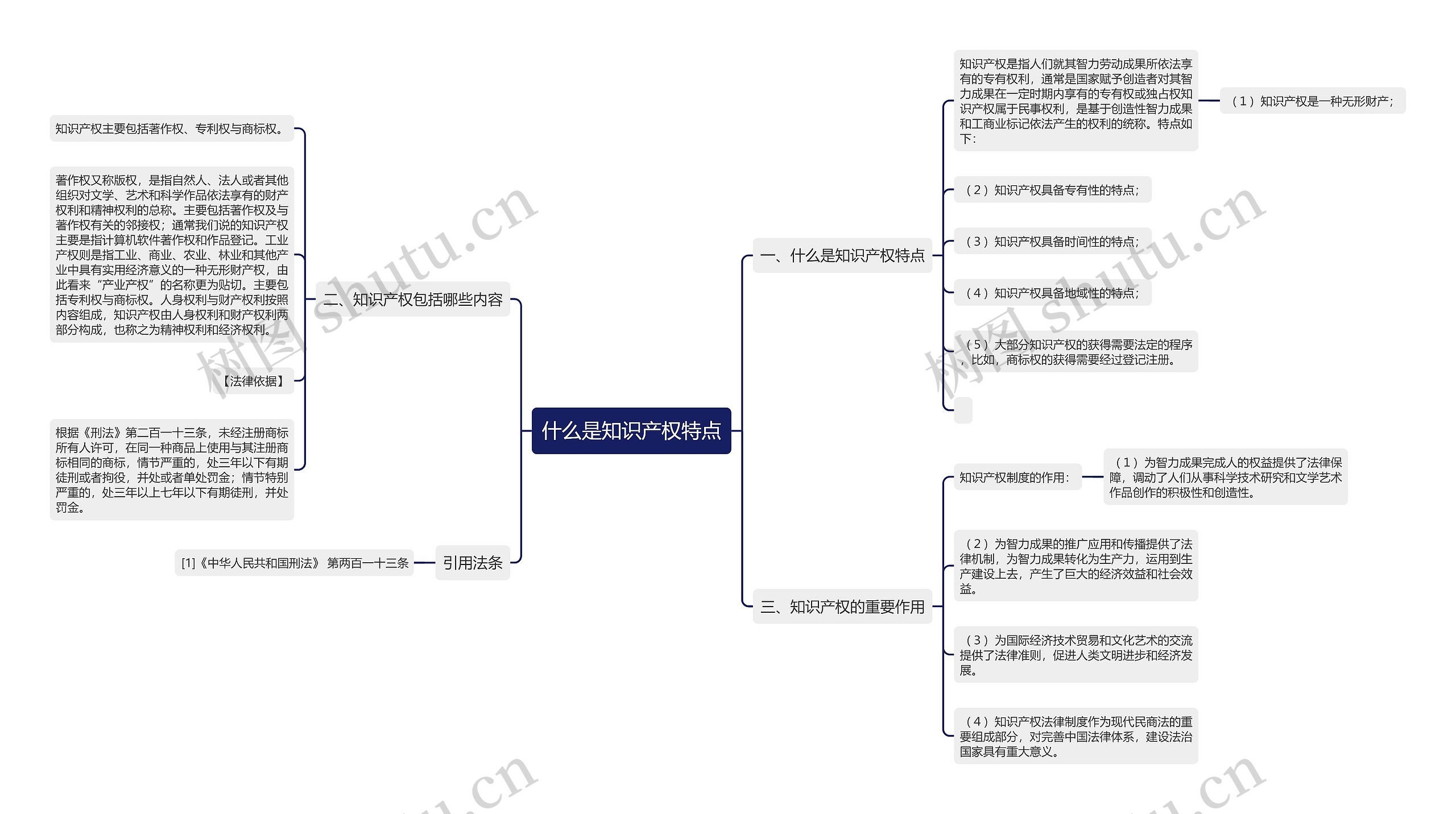 什么是知识产权特点思维导图