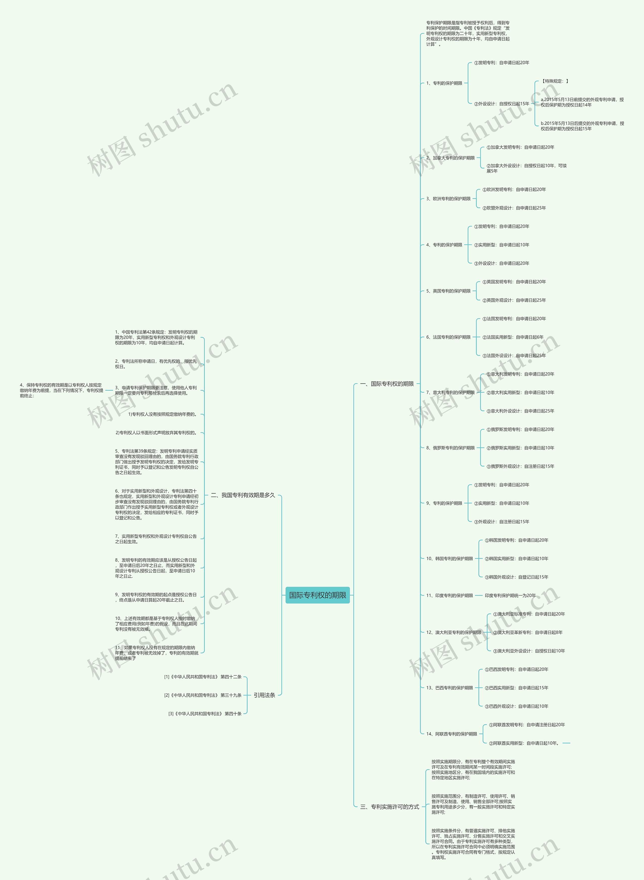 国际专利权的期限思维导图