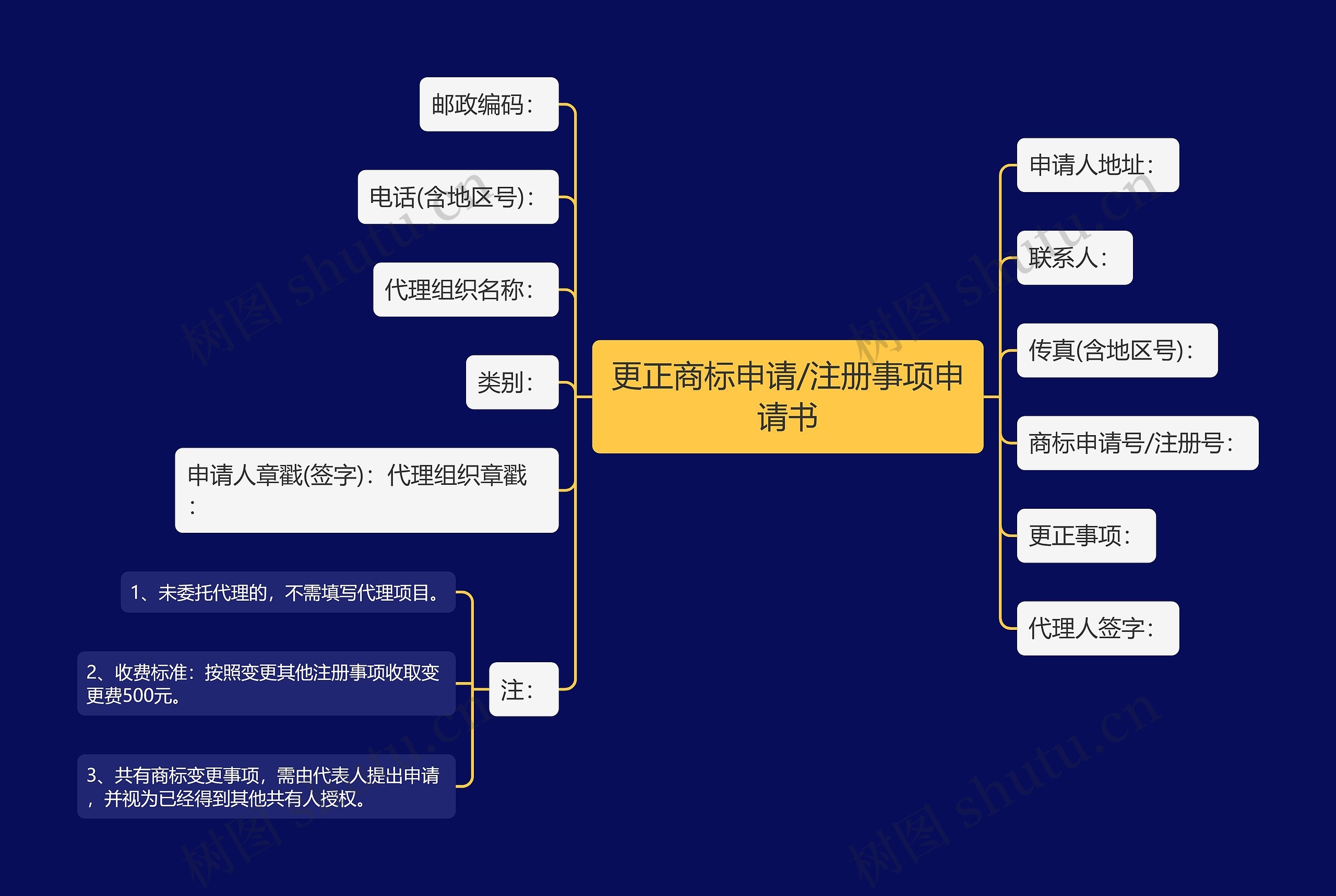 更正商标申请/注册事项申请书