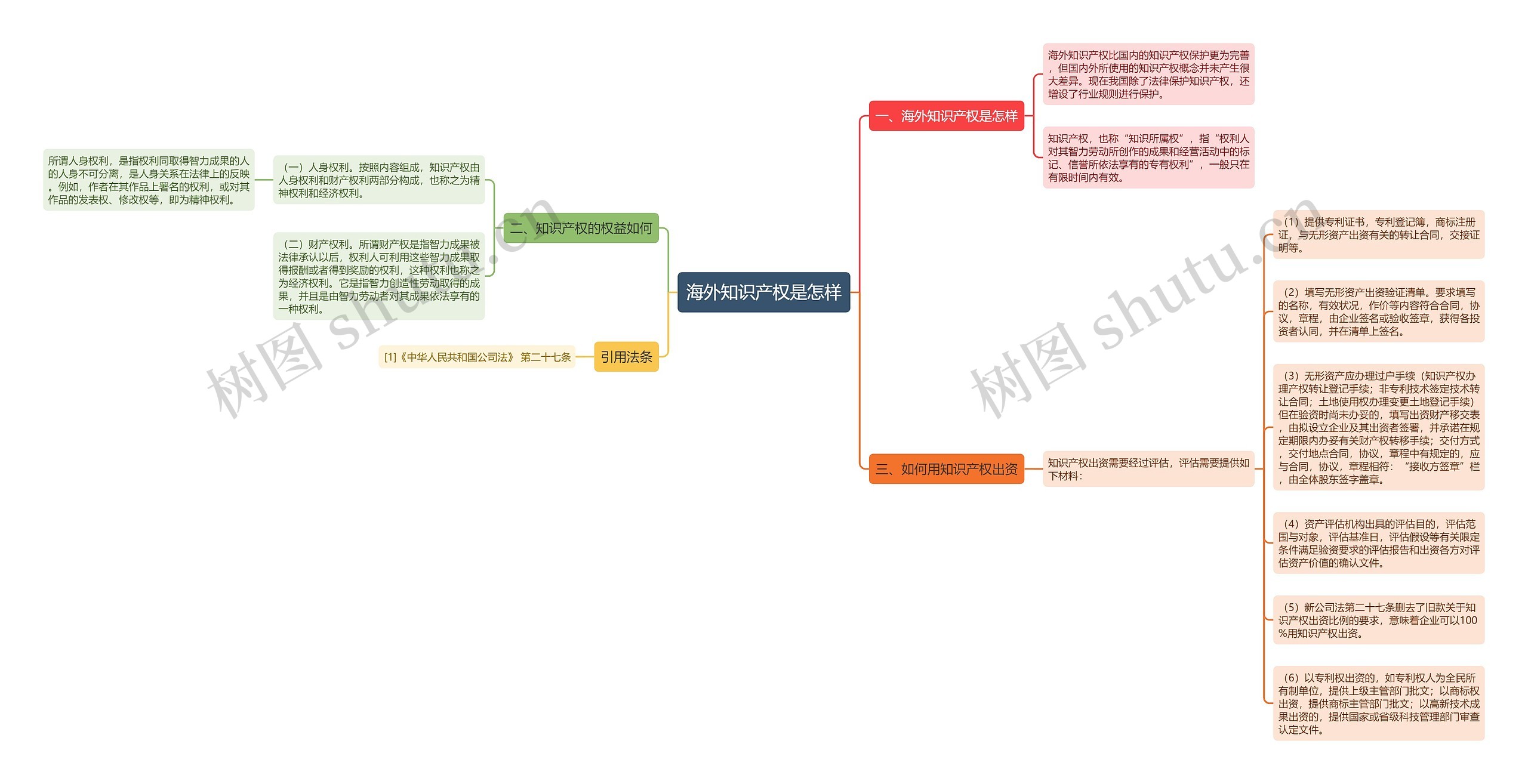 海外知识产权是怎样思维导图