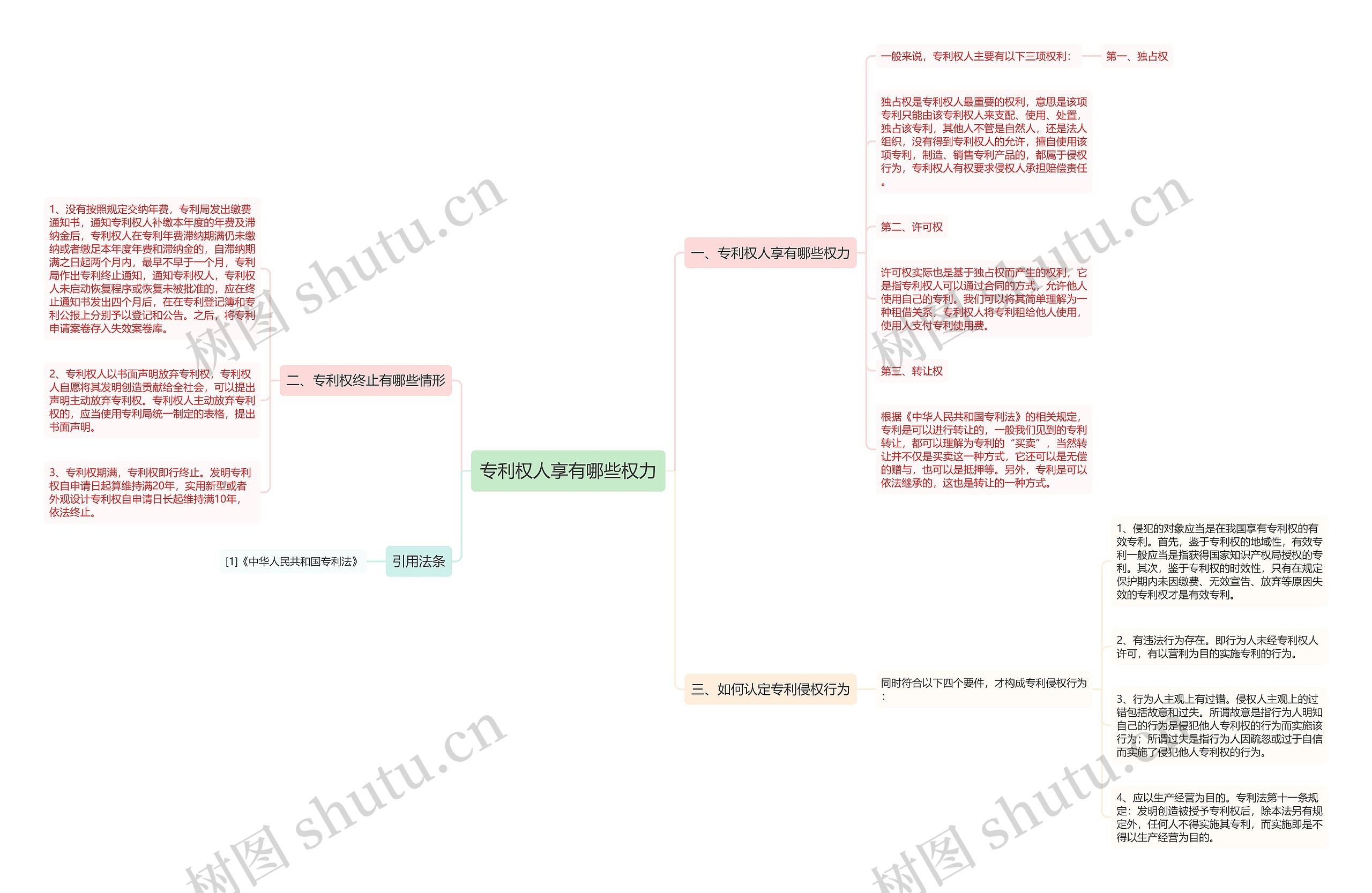 专利权人享有哪些权力思维导图