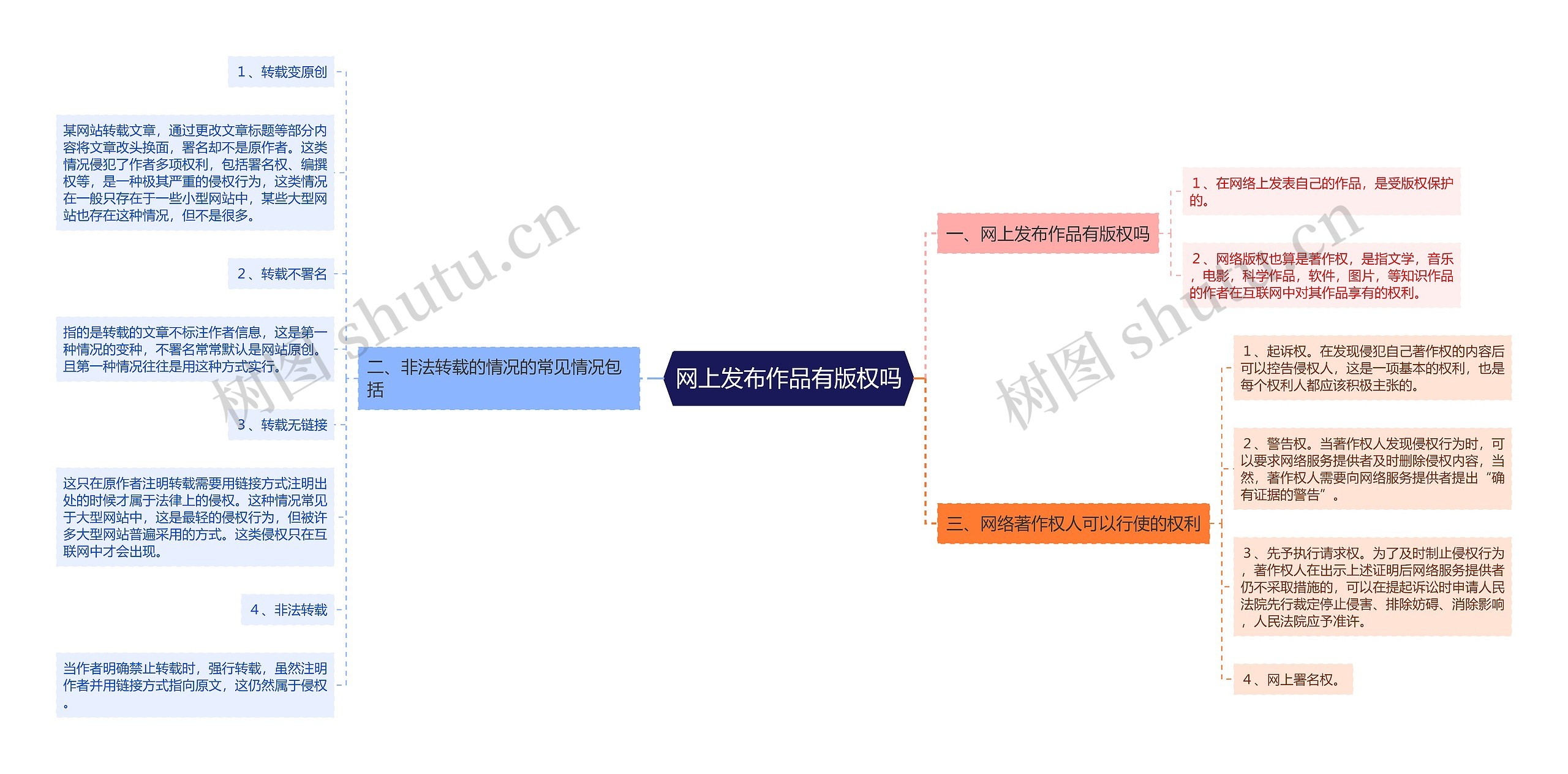 网上发布作品有版权吗