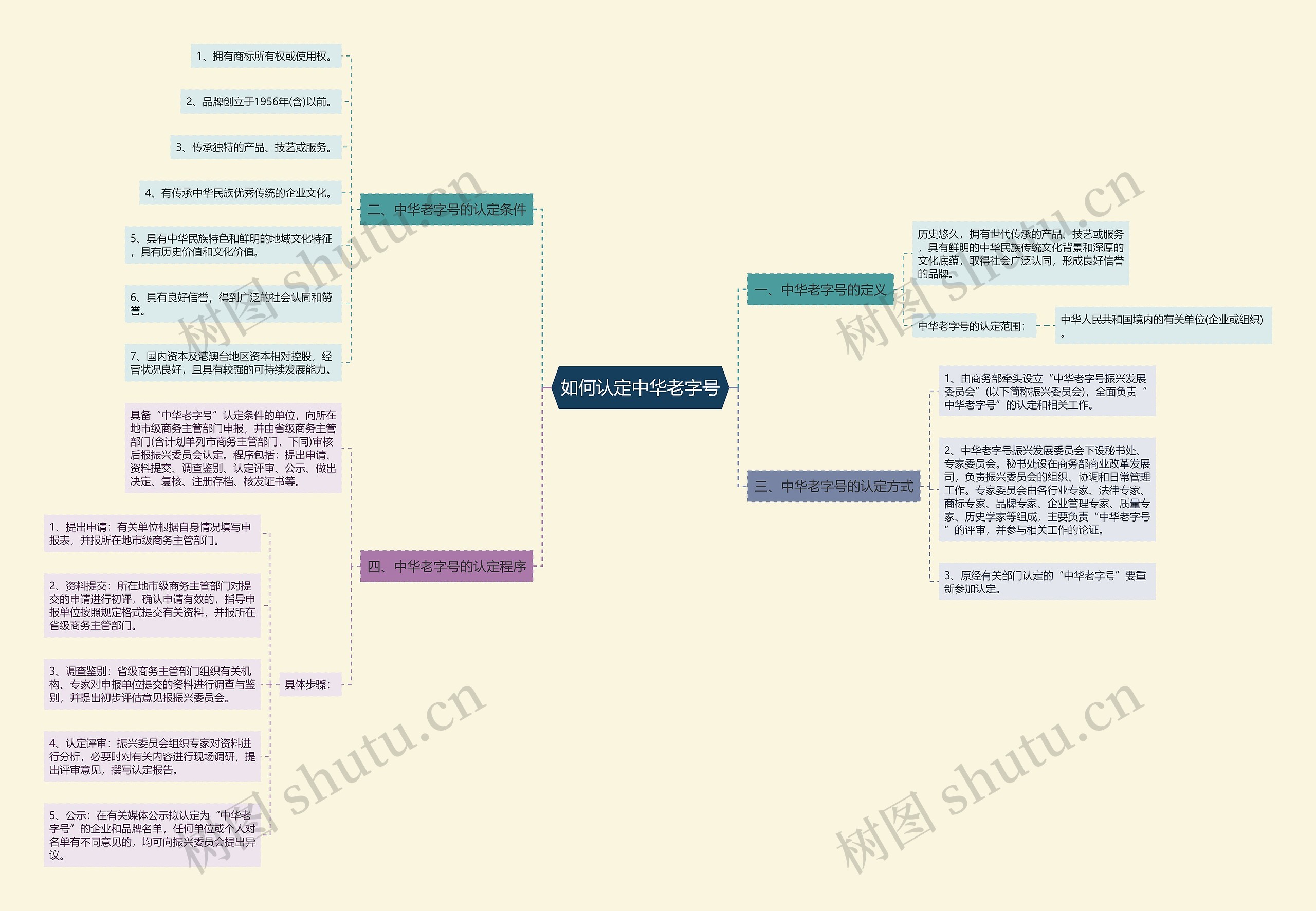 如何认定中华老字号思维导图