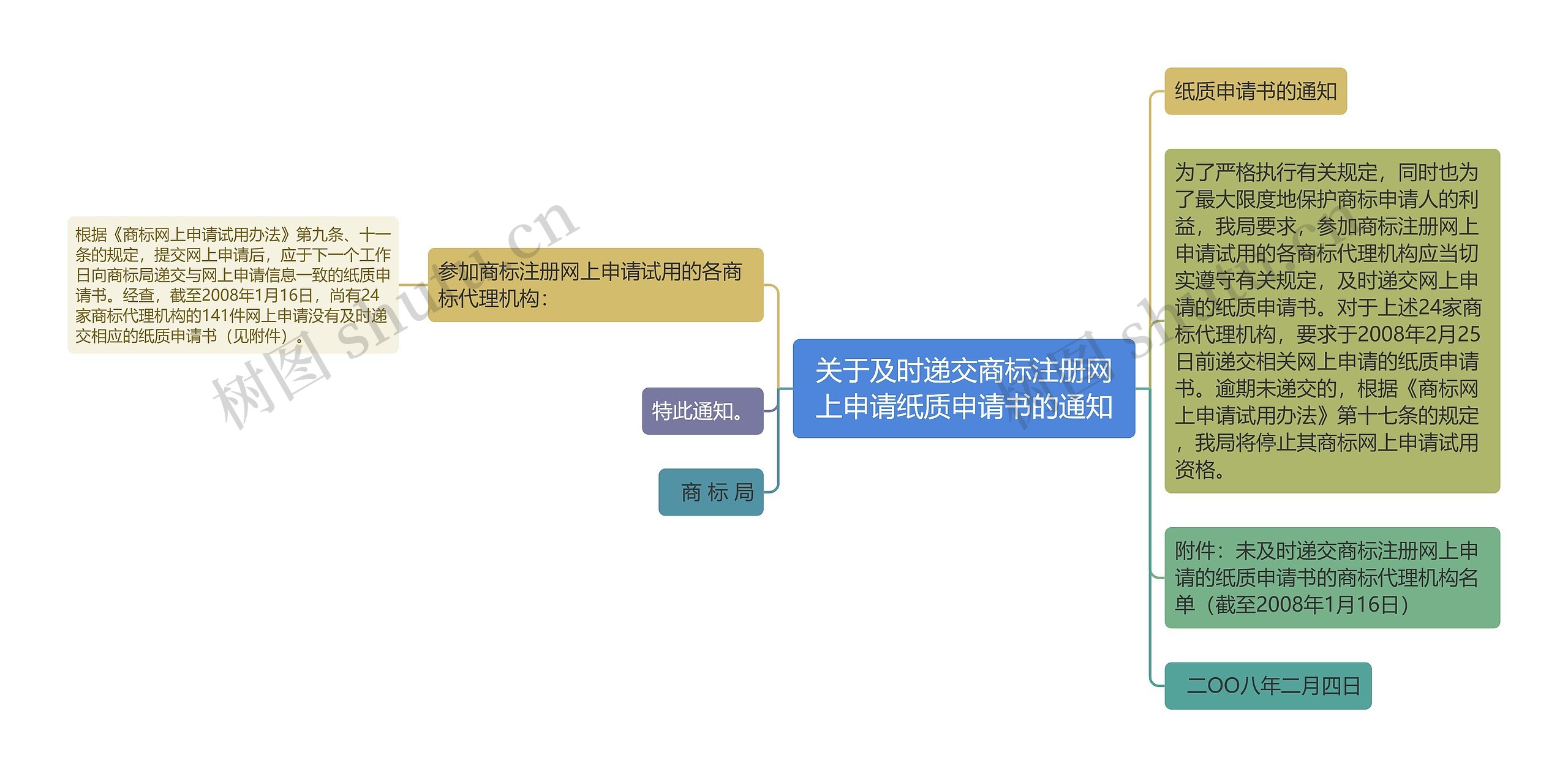 关于及时递交商标注册网上申请纸质申请书的通知