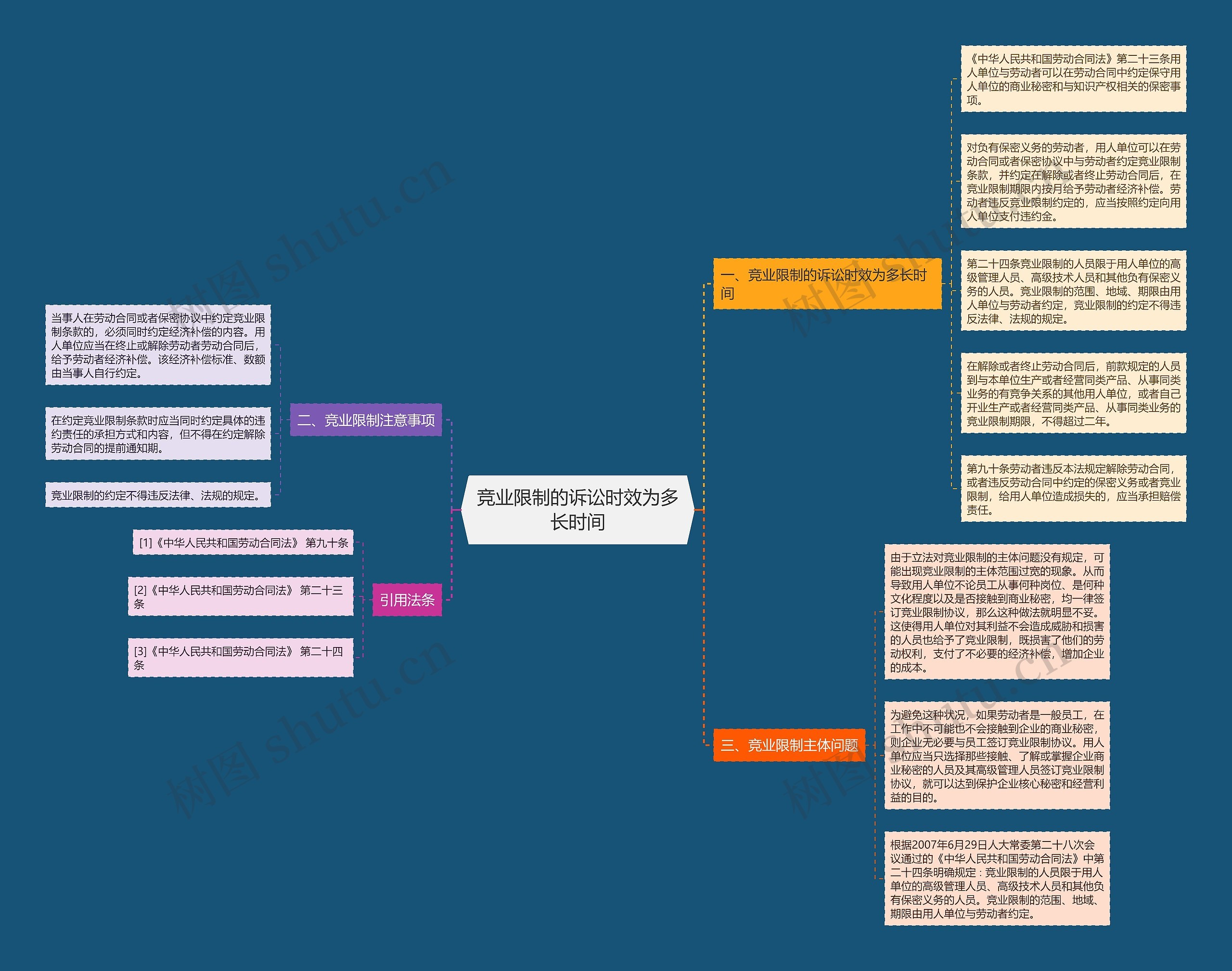 竞业限制的诉讼时效为多长时间思维导图