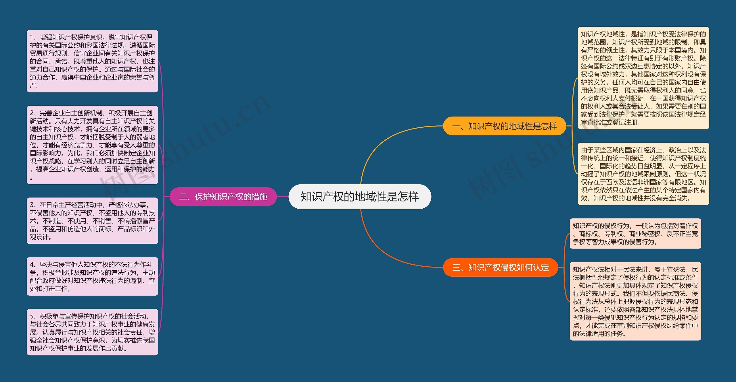 知识产权的地域性是怎样思维导图