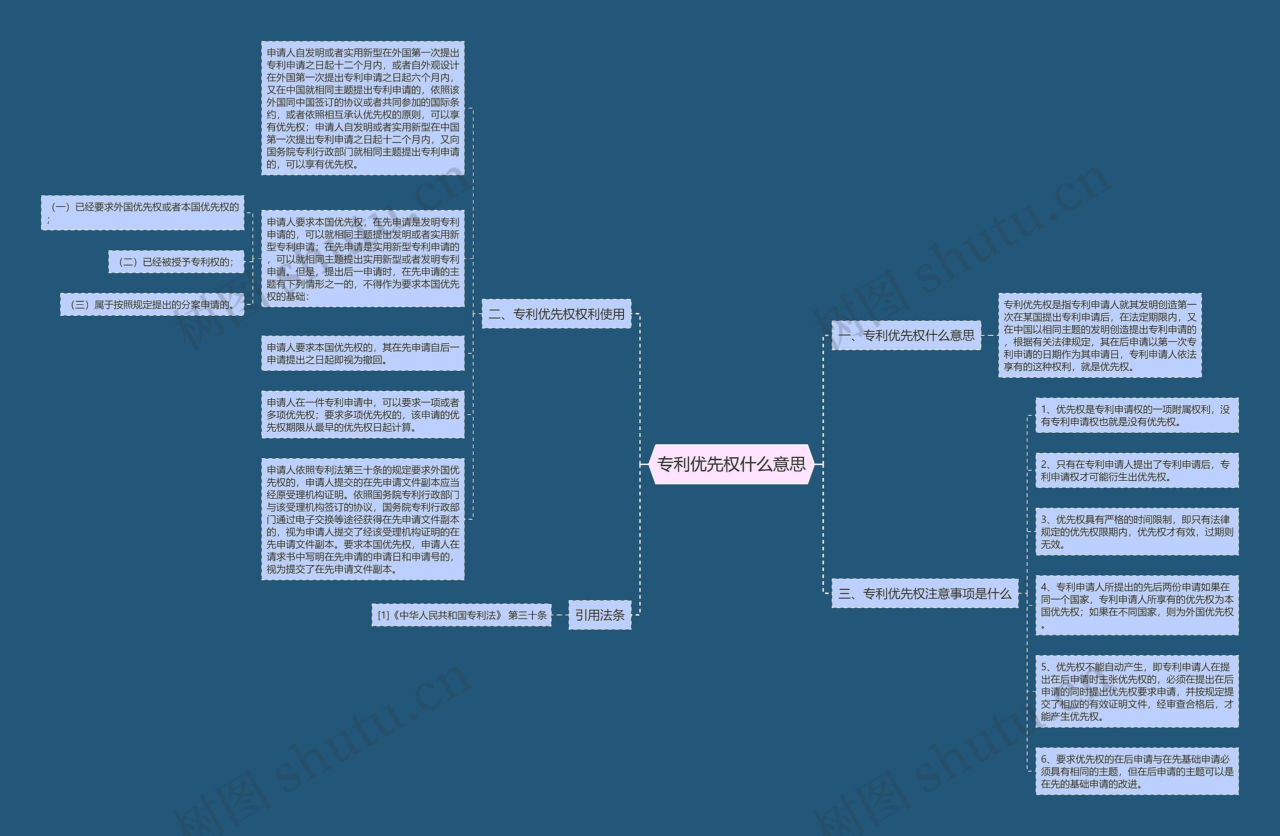 专利优先权什么意思思维导图